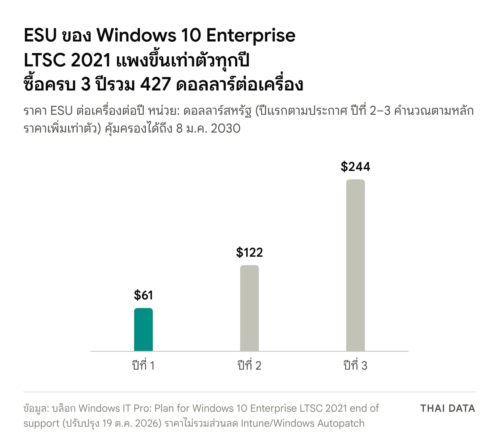 กราฟราคา ESU ของ Windows 10 Enterprise LTSC 2021 ต่อเครื่อง: ปีแรก 61 ดอลลาร์ ปีที่ 2 และ 3 คำนวณตามหลักราคาเพิ่มเท่าตัวเป็น 122 และ 244 ดอลลาร์