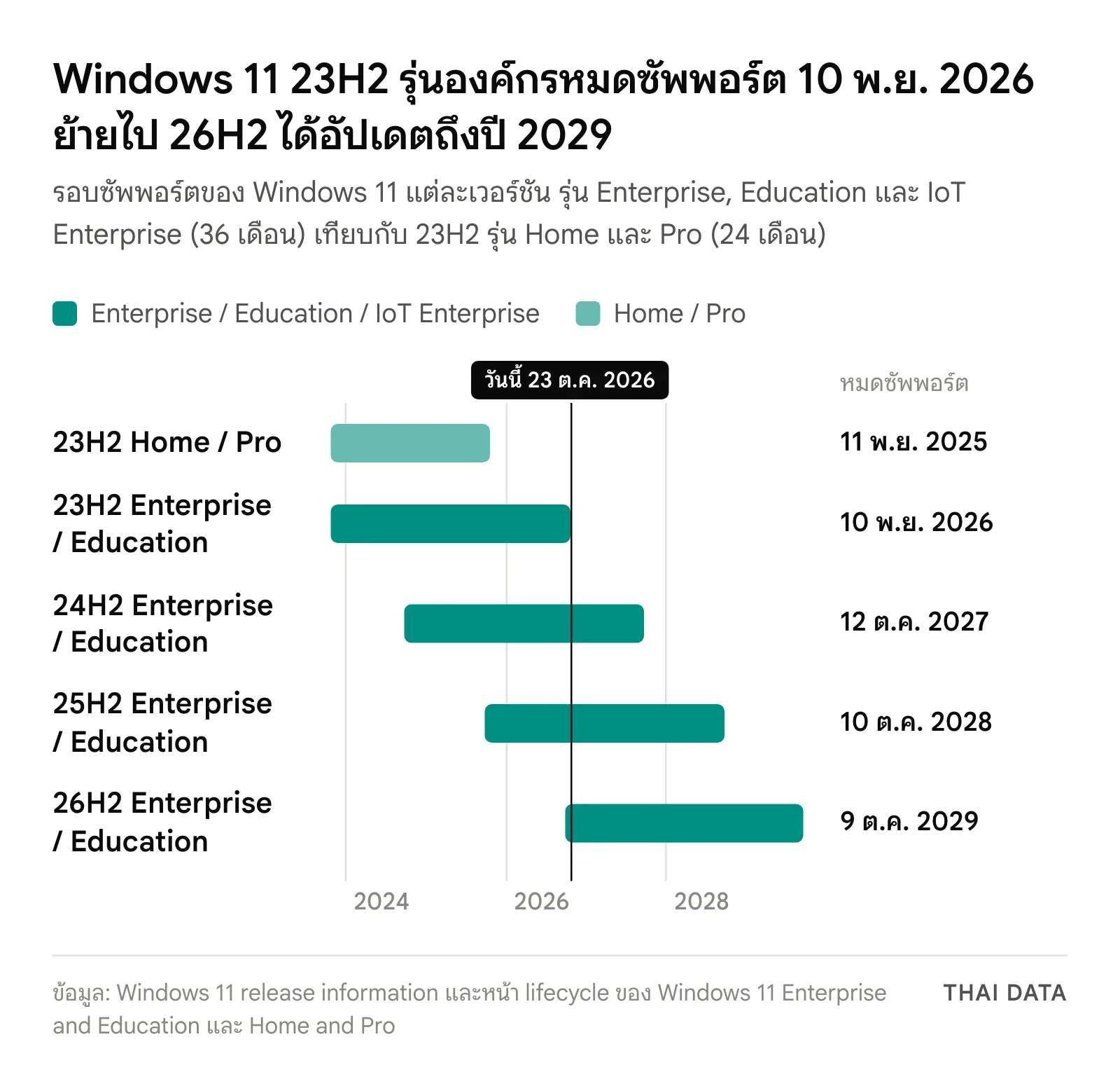ไทม์ไลน์รอบซัพพอร์ต Windows 11: 23H2 รุ่น Home และ Pro หมดซัพพอร์ต 11 พ.ย. 2025, 23H2 รุ่น Enterprise และ Education หมดซัพพอร์ต 10 พ.ย. 2026, 24H2 ถึง 12 ต.ค. 2027, 25H2 ถึง 10 ต.ค. 2028 และ 26H2 ถึง 9 ต.ค. 2029