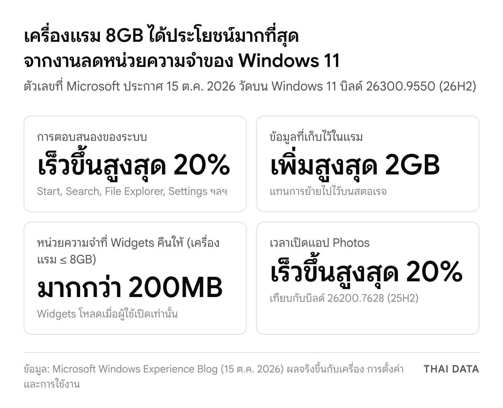 ภาพสรุปตัวเลขของ Microsoft สำหรับ Windows 11 แรม 8GB: ตอบสนองเร็วขึ้นสูงสุด 20% เก็บข้อมูลในแรมเพิ่มสูงสุด 2GB Widgets คืนแรมมากกว่า 200MB และแอป Photos เปิดเร็วขึ้นสูงสุด 20%