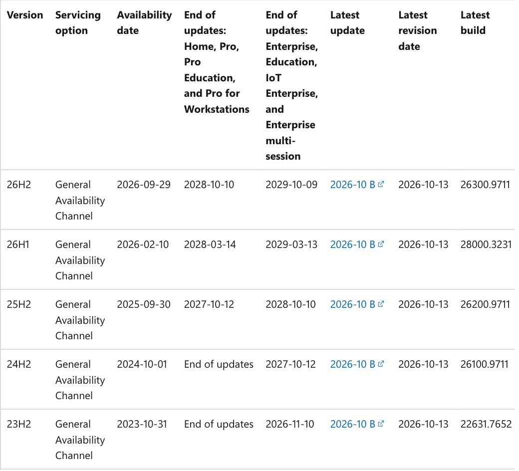ตารางเวอร์ชัน Windows 11 บน Microsoft Learn: 26H2 ออก 2026-09-29 บิลด์ล่าสุด 26300.9711 หมดอัปเดตรุ่น Home/Pro 2028-10-10 และ 23H2 รุ่น Enterprise หมด 2026-11-10