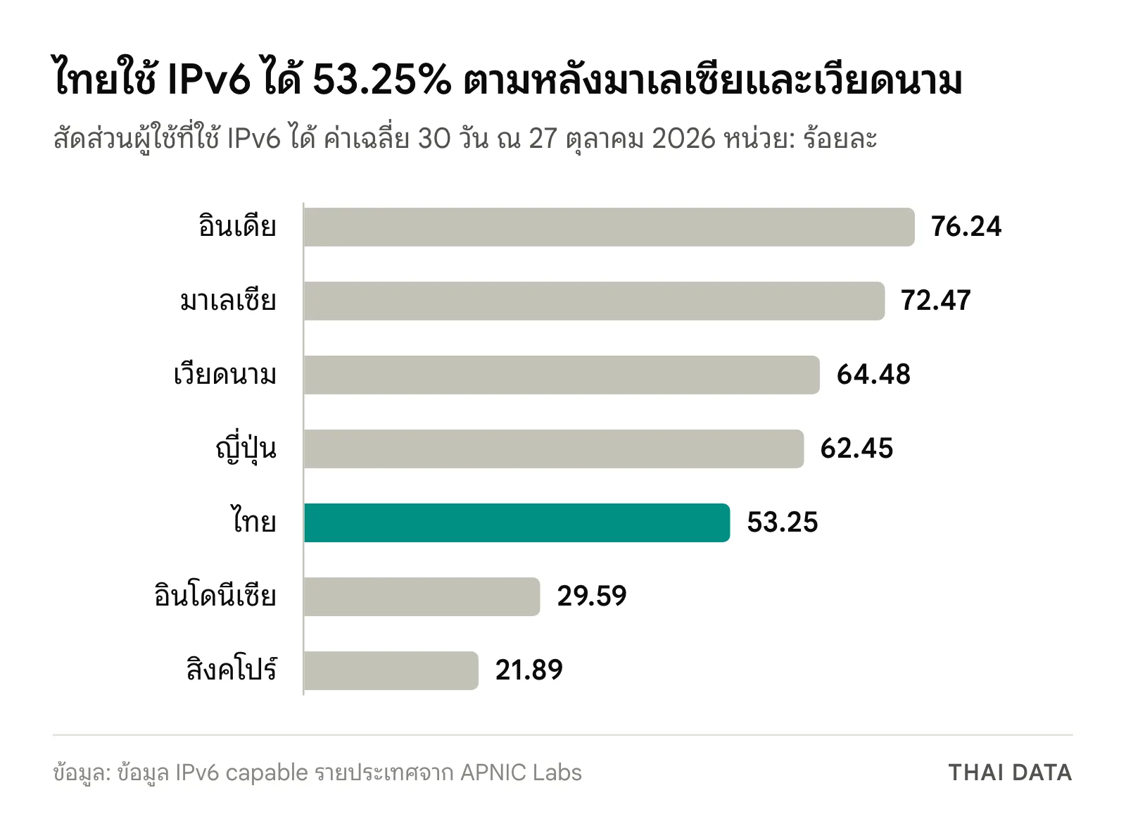 กราฟแท่งสัดส่วนผู้ใช้ที่ใช้ IPv6 ได้ ณ 27 ตุลาคม 2026: อินเดีย 76.24 มาเลเซีย 72.47 เวียดนาม 64.48 ญี่ปุ่น 62.45 ไทย 53.25 อินโดนีเซีย 29.59 สิงคโปร์ 21.89