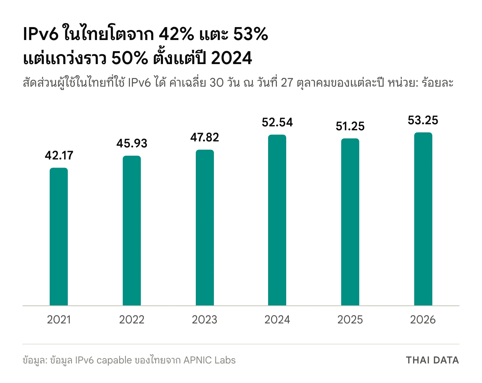 กราฟแท่งสัดส่วนผู้ใช้ IPv6 ในไทยวันที่ 27 ตุลาคม: 2021 42.17 2022 45.93 2023 47.82 2024 52.54 2025 51.25 2026 53.25