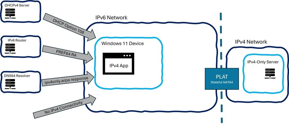 แผนภาพสัญญาณเปิดใช้ CLAT จาก DHCP Option 108, PREF64 และ DNS
