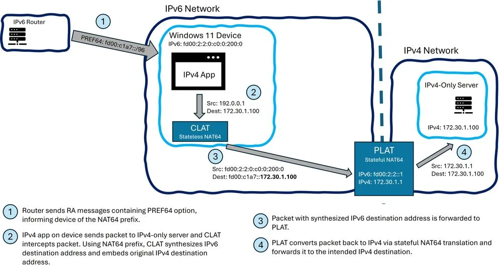 แผนภาพการทำงานของ Windows CLAT จากแอป IPv4 ผ่าน CLAT และ PLAT ไปยังเซิร์ฟเวอร์ IPv4-only