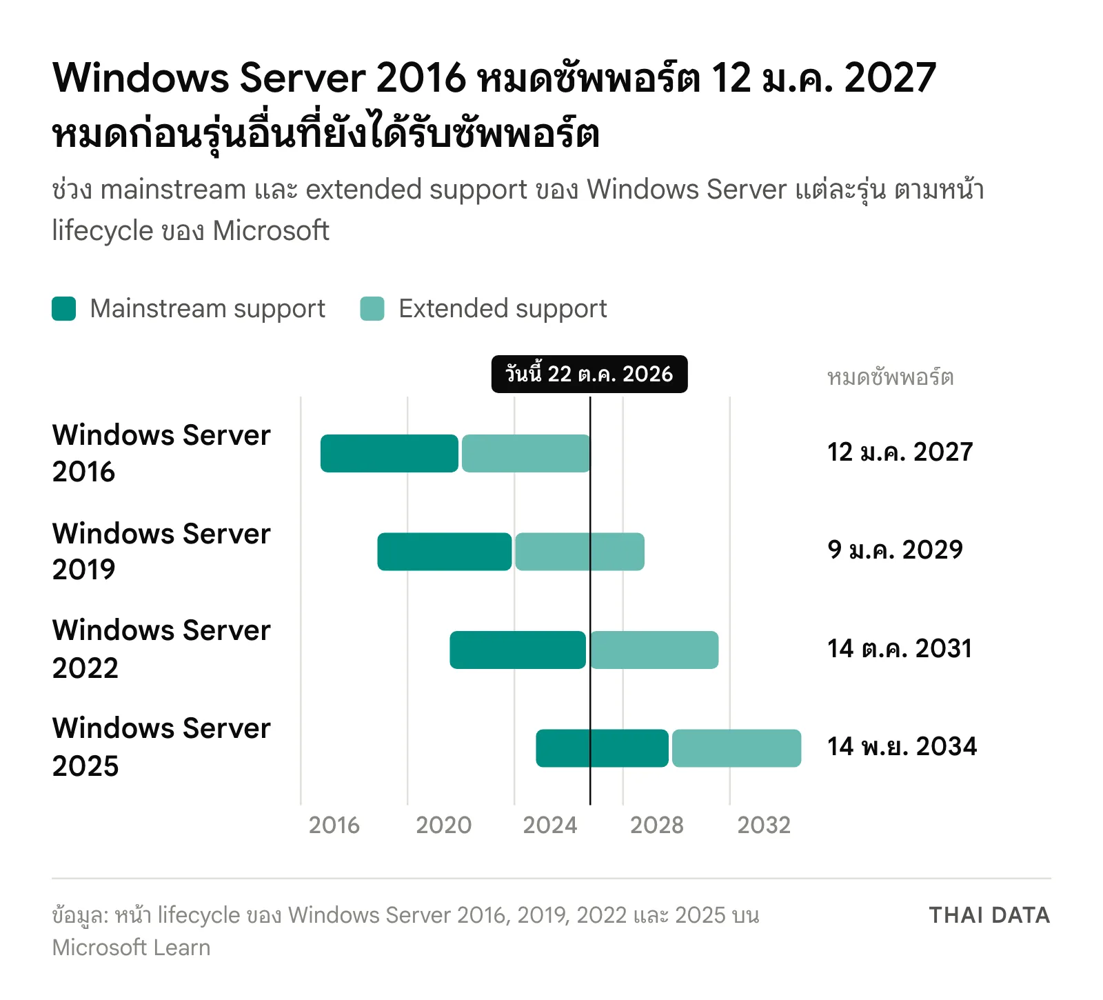 ไทม์ไลน์รอบซัพพอร์ต Windows Server: 2016 หมดซัพพอร์ต 12 ม.ค. 2027, 2019 หมด 9 ม.ค. 2029, 2022 หมด mainstream 13 ต.ค. 2026 และ extended 14 ต.ค. 2031, 2025 หมด mainstream 13 พ.ย. 2029 และ extended 14 พ.ย. 2034