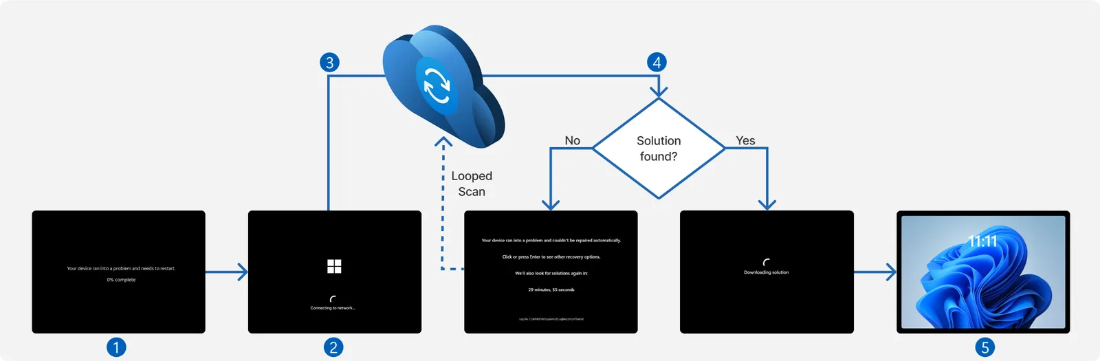 แผนภาพ 5 ขั้นตอนของ Windows Server 2025 Quick Machine Recovery จากเครื่องบูตไม่ขึ้น เข้า WinRE ค้นหาวิธีแก้บนคลาวด์ จนบูตกลับเข้า Windows