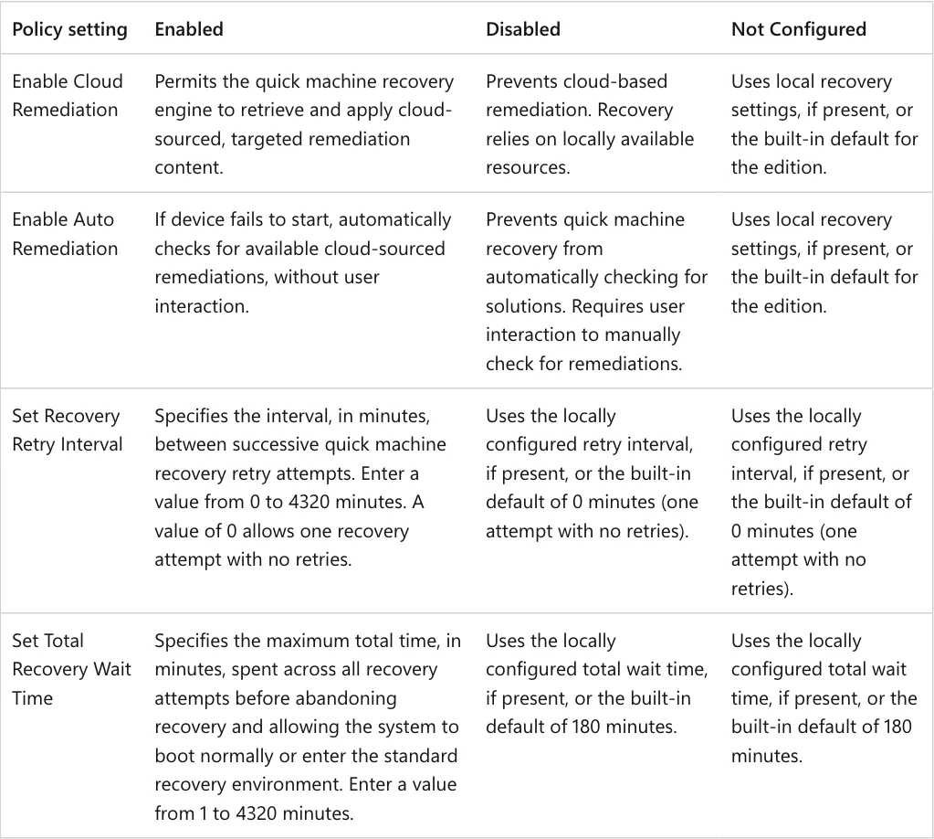 ตารางนโยบาย Group Policy 4 รายการของ Quick Machine Recovery บน Windows Server 2025 ได้แก่ Enable Cloud Remediation, Enable Auto Remediation, Set Recovery Retry Interval และ Set Total Recovery Wait Time