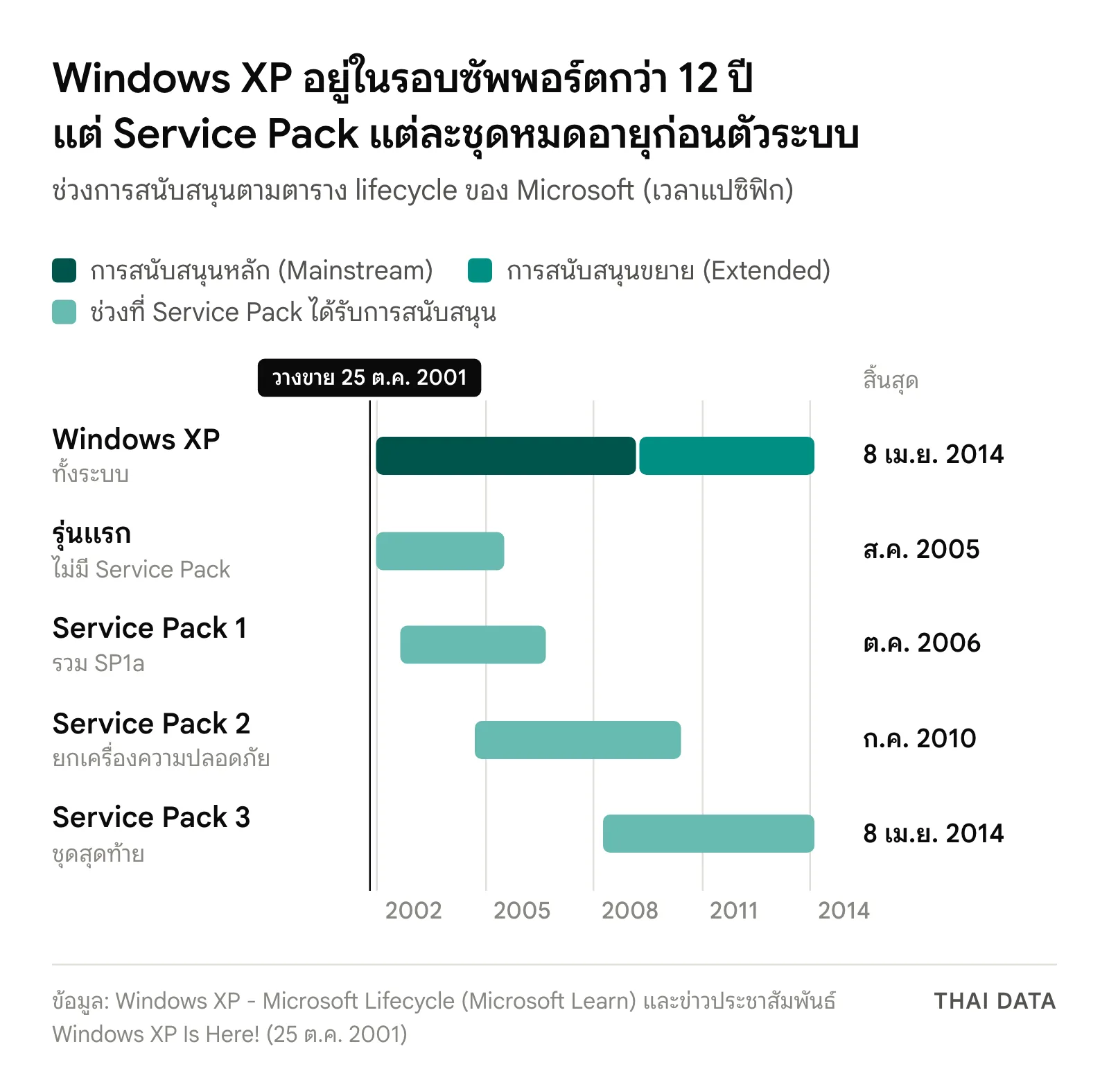 แผนภาพไทม์ไลน์ Windows XP 25 ปี: วางขาย 25 ต.ค. 2001 การสนับสนุนหลักถึง 14 เม.ย. 2009 การสนับสนุนขยายถึง 8 เม.ย. 2014 รุ่นแรกหมดอายุ ส.ค. 2005 SP1 ต.ค. 2006 SP2 ก.ค. 2010 และ SP3 อยู่ถึง 8 เม.ย. 2014
