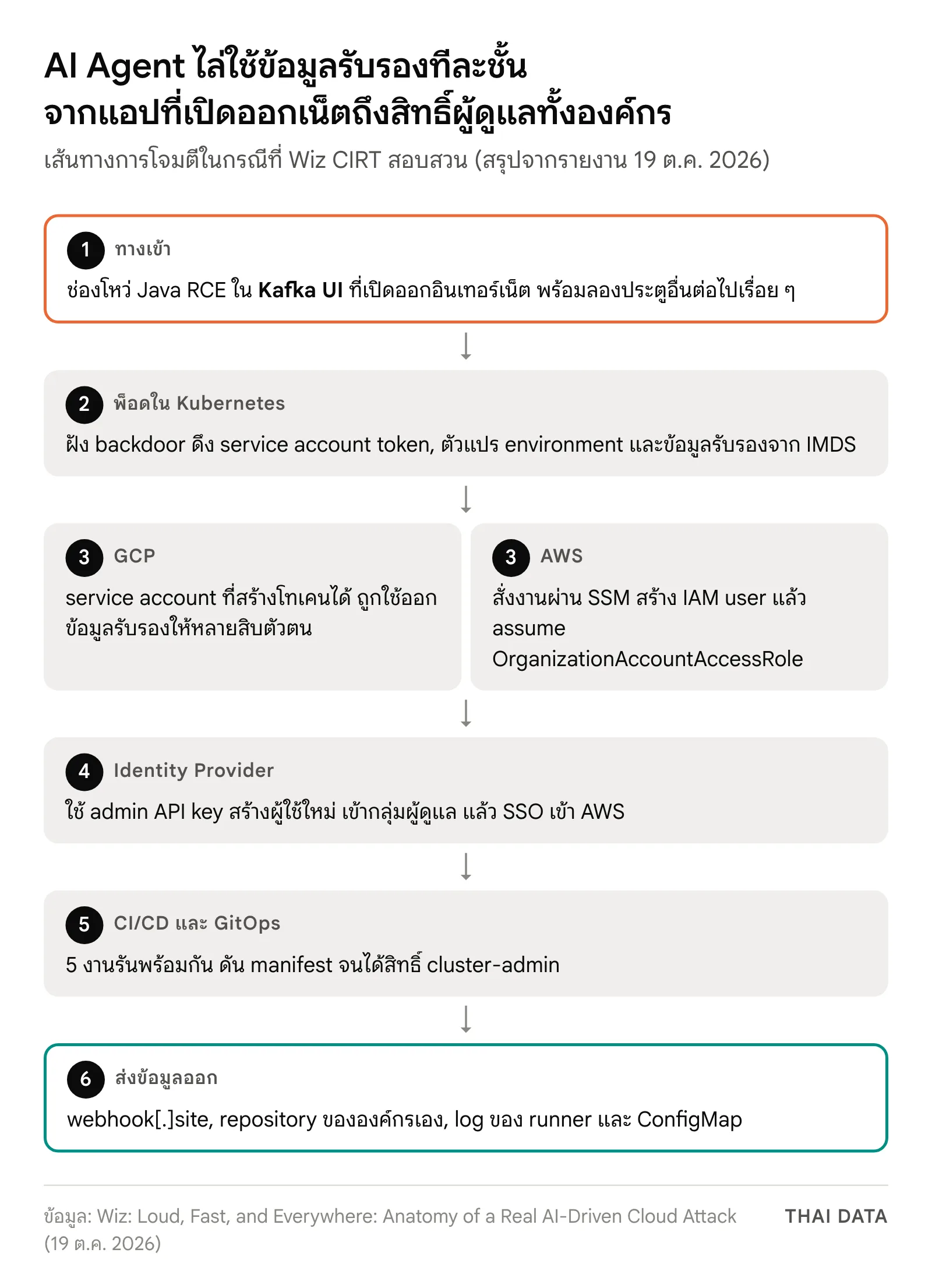 แผนภาพเส้นทางที่ AI Agent โจมตีคลาวด์ตามรายงานของ Wiz: เข้าทาง Kafka UI ดึงโทเคนในพ็อด Kubernetes ขยายไป GCP และ AWS ยึด Identity Provider ใช้ CI/CD และ GitOps แล้วส่งข้อมูลออก