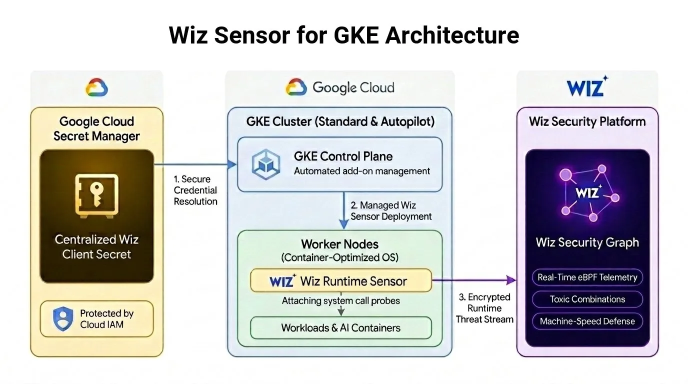 แผนภาพสถาปัตยกรรม Wiz Runtime Sensor GKE: Secret Manager ส่งข้อมูลรับรองให้คลัสเตอร์ GKE และเซนเซอร์ส่งข้อมูลภัยคุกคามไปยังแพลตฟอร์ม Wiz