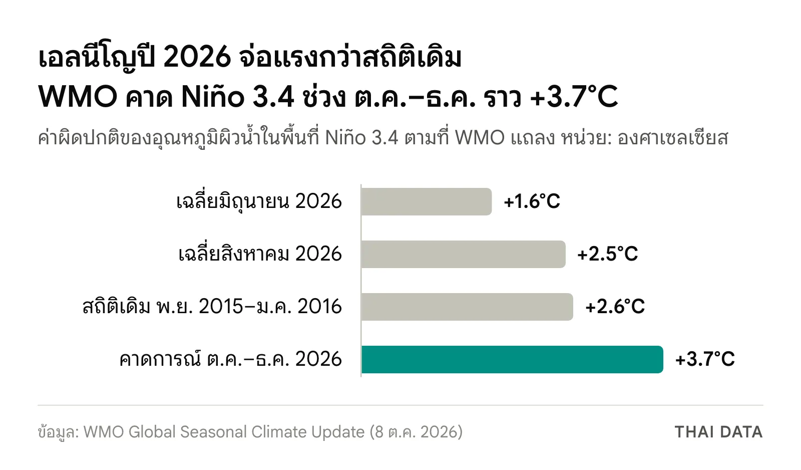 กราฟแท่งค่าผิดปกติของอุณหภูมิผิวน้ำในพื้นที่ Niño 3.4 ตามที่ WMO แถลงเมื่อ 8 ตุลาคม 2026: เฉลี่ยมิถุนายน 2026 +1.6°C สิงหาคม +2.5°C สถิติเดิมของเอลนีโญปี 2015–2016 +2.6°C และค่าคาดการณ์ช่วงตุลาคม–ธันวาคม 2026 ราว +3.7°C