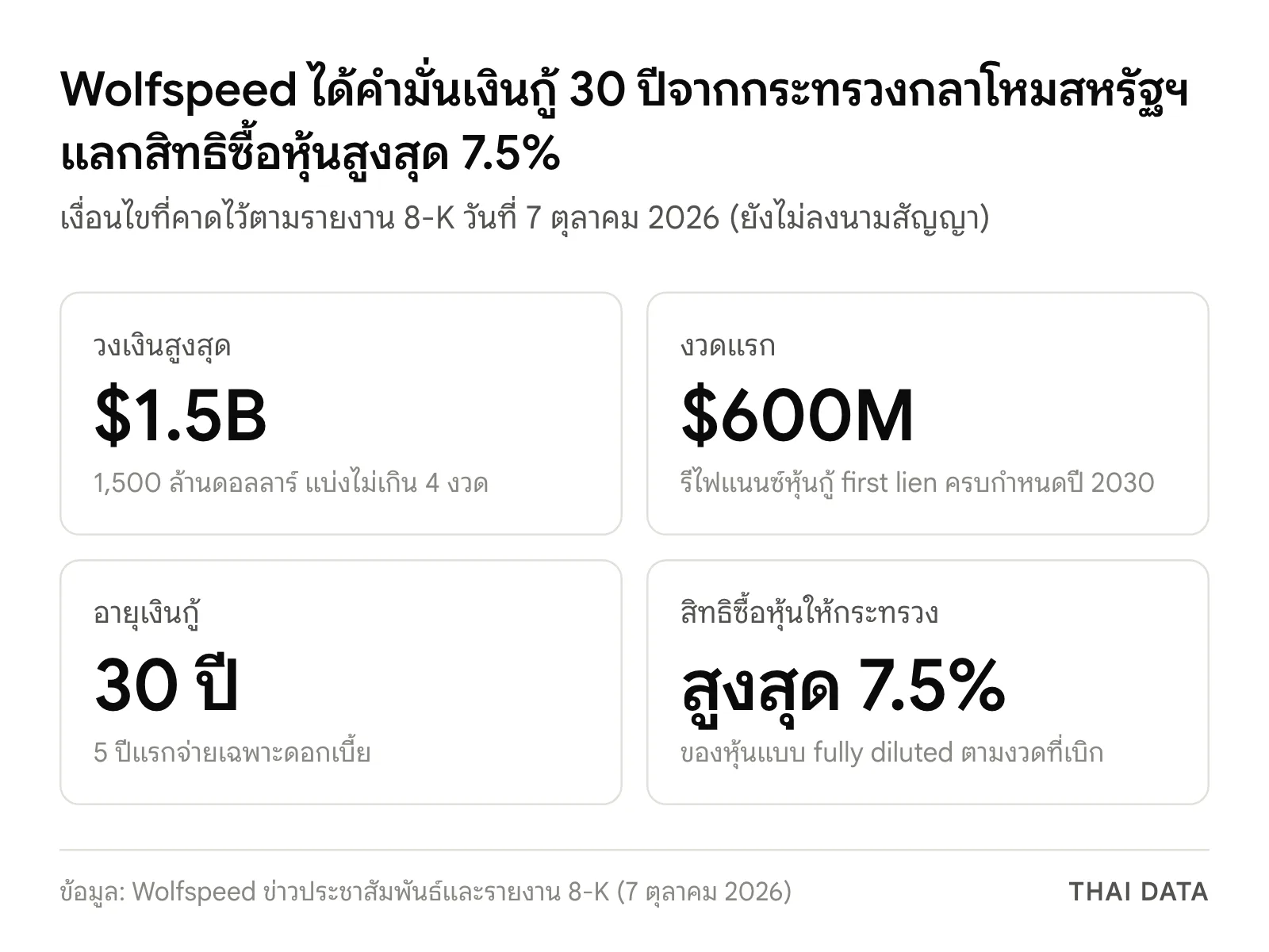 ภาพสรุปคำมั่นเงินกู้ Wolfspeed: วงเงินสูงสุด 1,500 ล้านดอลลาร์ แบ่งไม่เกิน 4 งวด งวดแรก 600 ล้านดอลลาร์ อายุ 30 ปี และสิทธิซื้อหุ้นให้กระทรวงกลาโหมสหรัฐฯ สูงสุด 7.5%