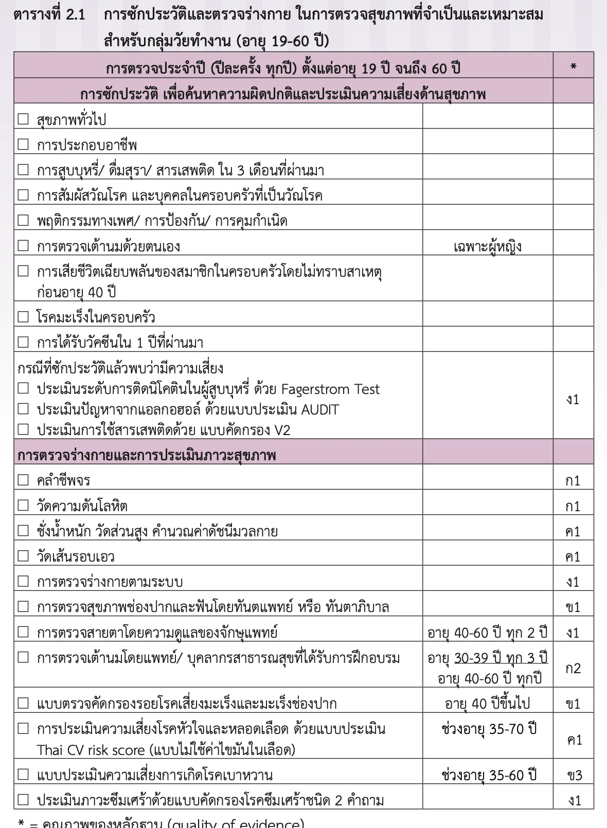 ตารางที่ 2.1 การซักประวัติและตรวจร่างกายประจำปีสำหรับวัยทำงานอายุ 19–60 ปี ของแนวทางตรวจสุขภาพกรมการแพทย์ 2565 ระบุการตรวจเต้านมด้วยตนเองเฉพาะผู้หญิง และการตรวจเต้านมโดยบุคลากรอายุ 30–39 ปีทุก 3 ปี 40–60 ปีทุกปี