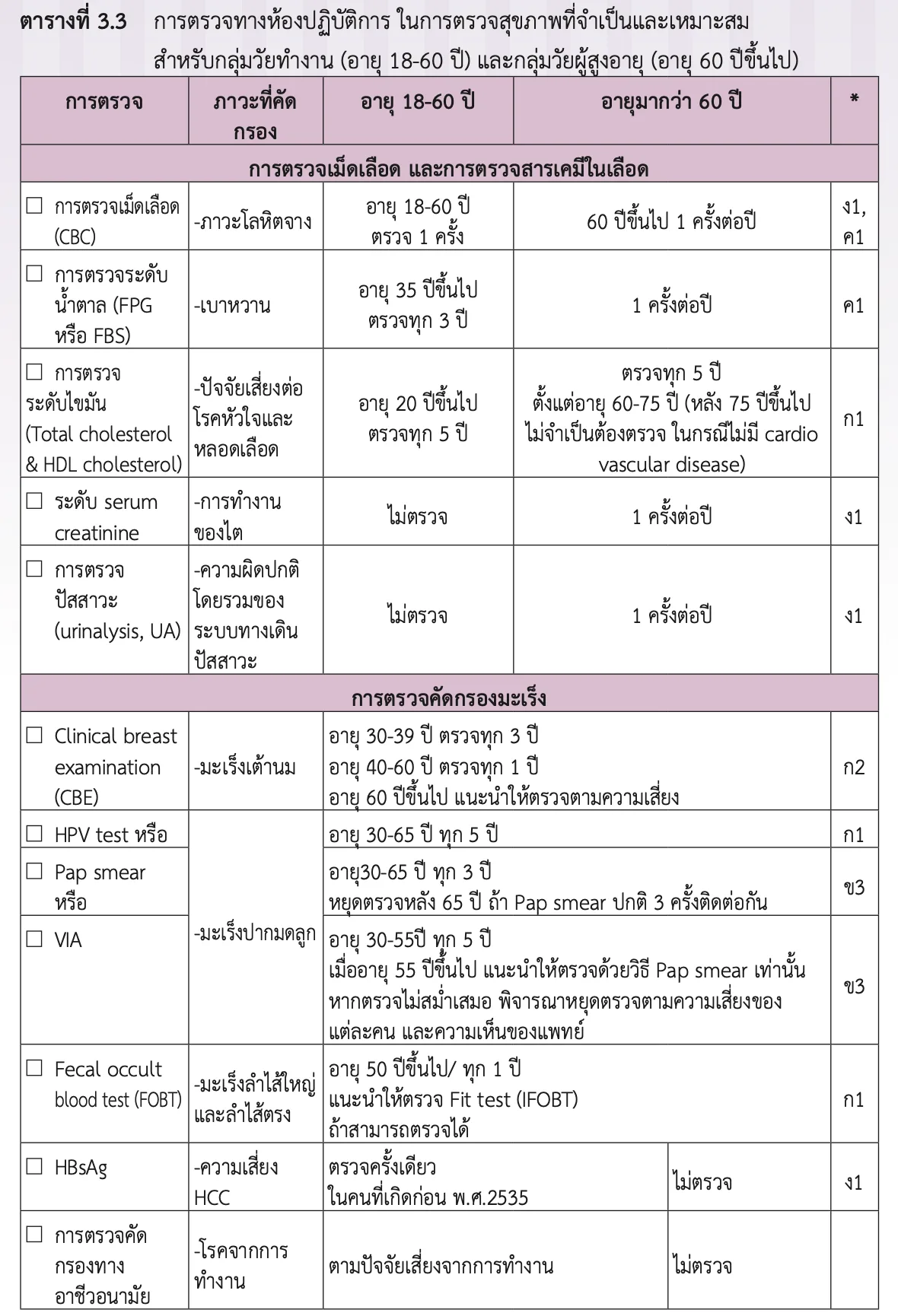 ตารางที่ 3.3 การตรวจทางห้องปฏิบัติการของกรมการแพทย์ เทียบวัยทำงานอายุ 18–60 ปีกับผู้สูงอายุ 60 ปีขึ้นไป รวม CBC น้ำตาล ไขมัน การตรวจเต้านม HPV Pap smear VIA และ FOBT