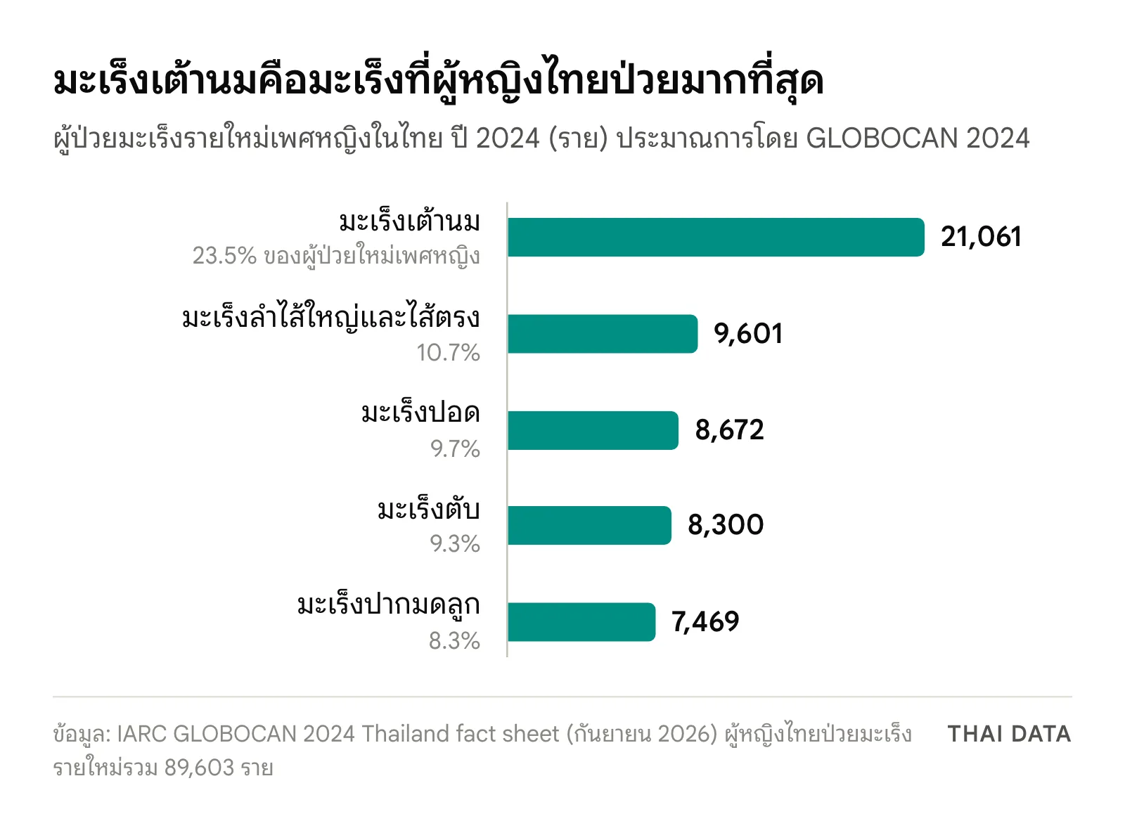 กราฟแท่งจำนวนผู้ป่วยมะเร็งรายใหม่เพศหญิงในไทยปี 2024 ตาม GLOBOCAN 2024: มะเร็งเต้านม 21,061 ราย มะเร็งลำไส้ใหญ่และไส้ตรง 9,601 ราย มะเร็งปอด 8,672 ราย มะเร็งตับ 8,300 ราย และมะเร็งปากมดลูก 7,469 ราย ข้อมูลประกอบการตรวจสุขภาพผู้หญิง