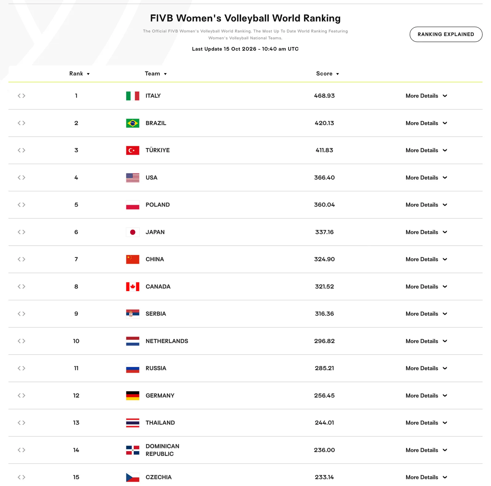 ภาพหน้าจออันดับโลก FIVB วอลเลย์บอลหญิงบน Volleyball World ปรับล่าสุด 15 ตุลาคม 2026: อิตาลีอันดับ 1 ไทยอันดับ 13 คะแนน 244.01