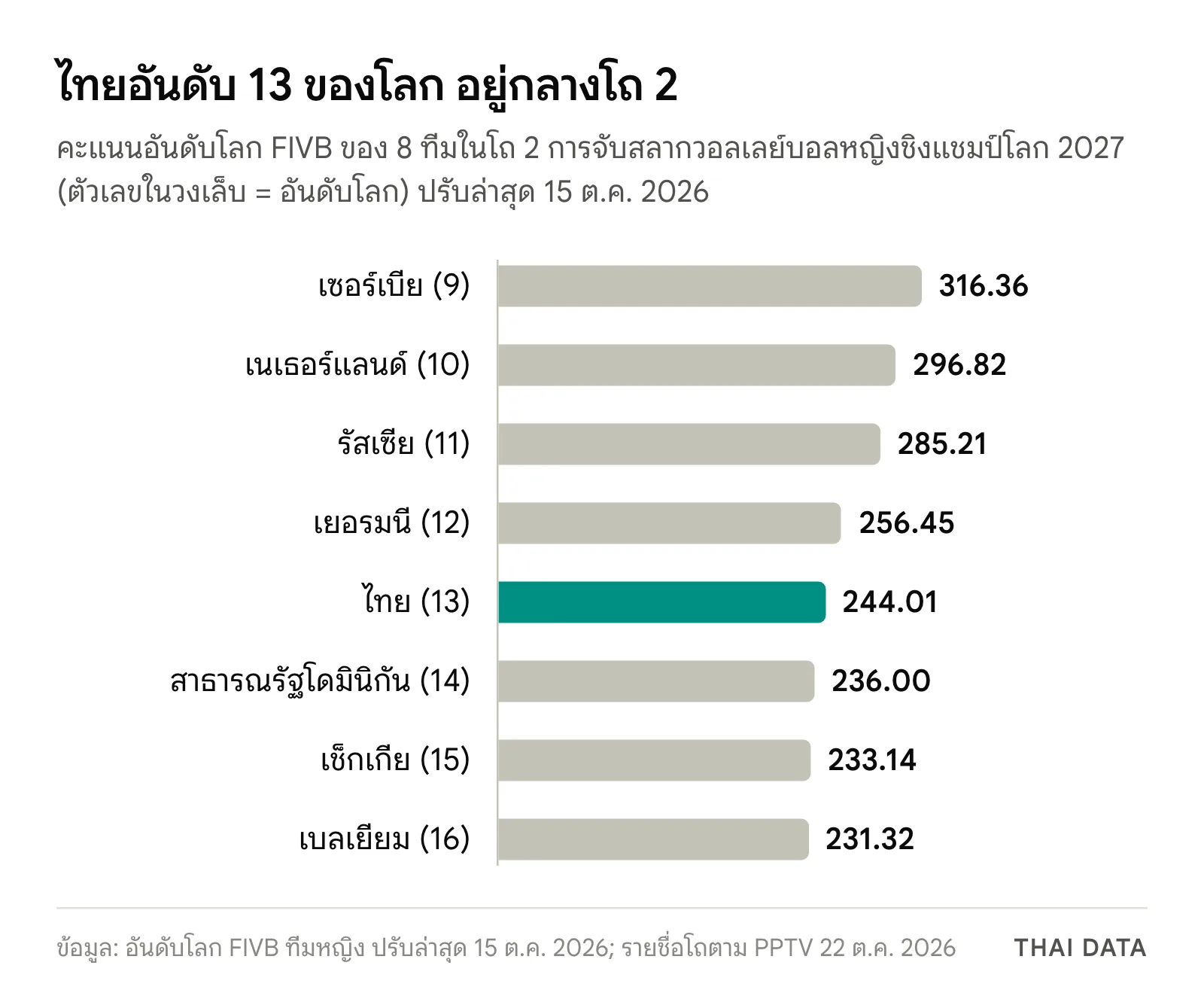 กราฟแท่งคะแนนอันดับโลก FIVB ของทีมในโถ 2 จับสลากวอลเลย์บอลหญิงชิงแชมป์โลก 2027: เซอร์เบีย 316.36 เนเธอร์แลนด์ 296.82 รัสเซีย 285.21 เยอรมนี 256.45 ไทย 244.01 สาธารณรัฐโดมินิกัน 236.00 เช็กเกีย 233.14 เบลเยียม 231.32