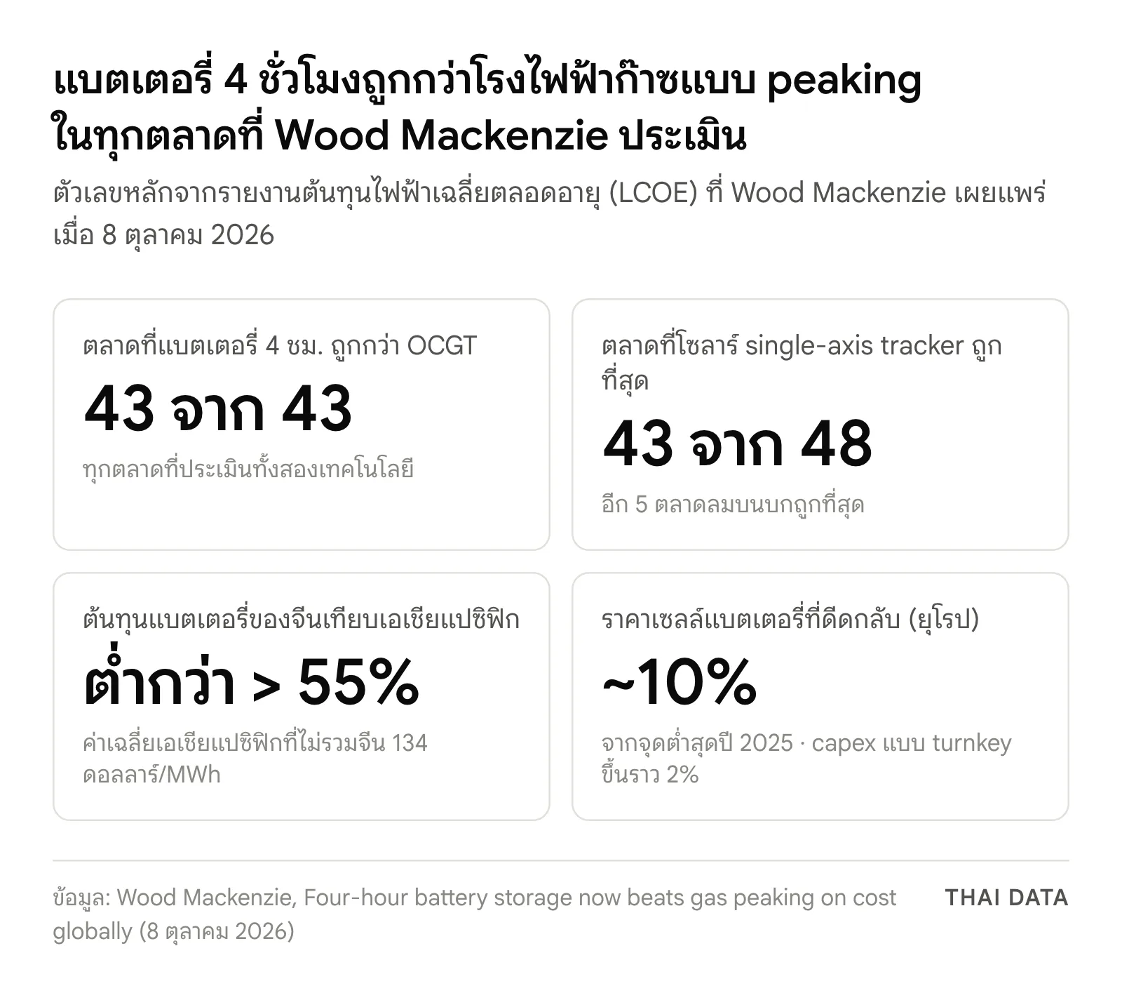 ภาพสรุปรายงาน LCOE ของ Wood Mackenzie: แบตเตอรี่ 4 ชั่วโมงถูกกว่า OCGT ใน 43 จาก 43 ตลาด โซลาร์ single-axis tracker ถูกที่สุดใน 43 จาก 48 ตลาด ต้นทุนแบตเตอรี่ของจีนต่ำกว่าค่าเฉลี่ยเอเชียแปซิฟิกมากกว่า 55% และราคาเซลล์แบตเตอรี่ในยุโรปดีดกลับราว 10%