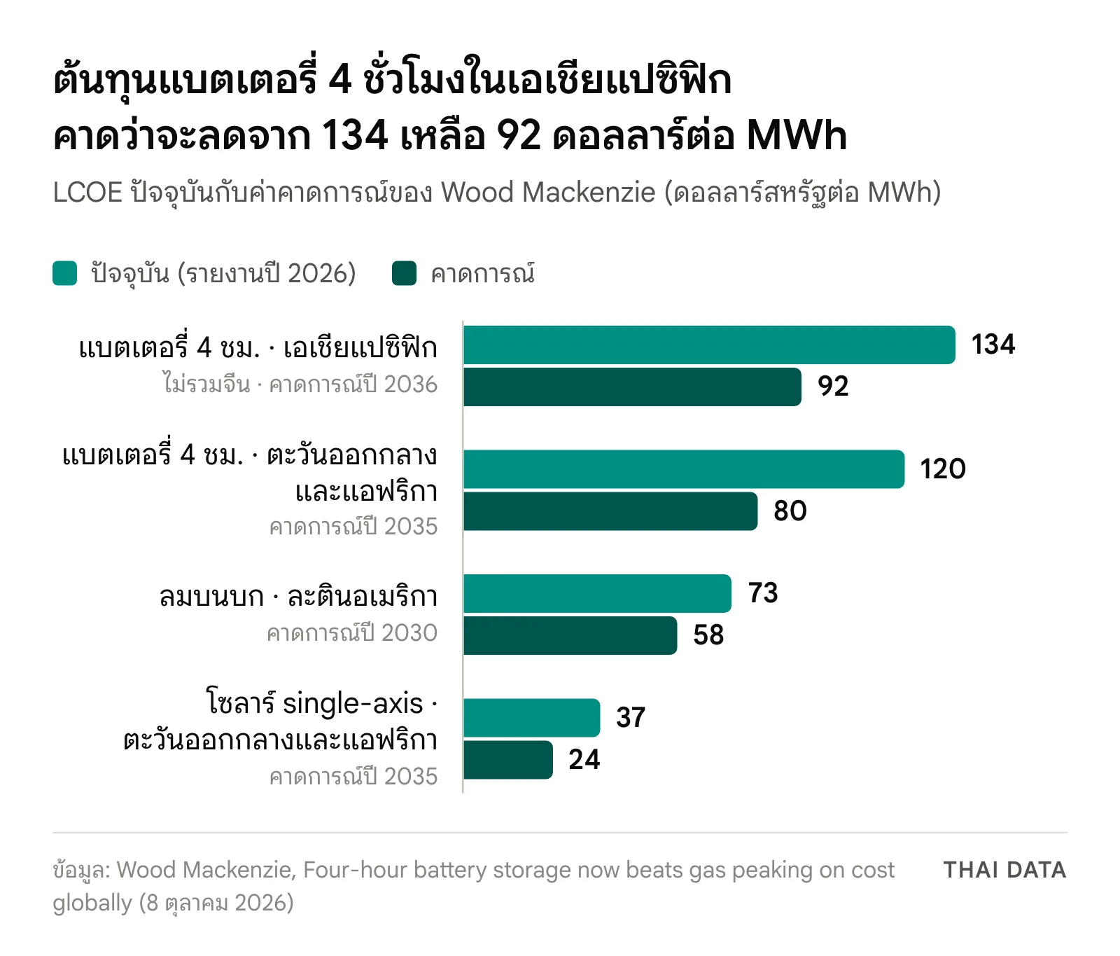 กราฟแท่ง LCOE ปัจจุบันเทียบค่าคาดการณ์ของ Wood Mackenzie: แบตเตอรี่ 4 ชั่วโมงในเอเชียแปซิฟิกไม่รวมจีน 134 เป็น 92 ดอลลาร์ต่อ MWh ภายในปี 2036 ตะวันออกกลางและแอฟริกา 120 เป็น 80 ภายในปี 2035 ลมบนบกละตินอเมริกา 73 เป็น 58 ภายในปี 2030 และโซลาร์ตะวันออกกลางและแอฟริกา 37 เป็น 24 ภายในปี 2035