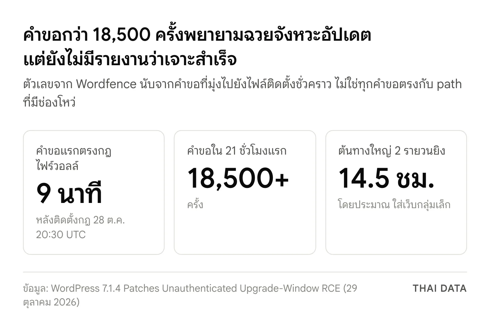 ตัวเลขจาก Wordfence เกี่ยวกับ WordPress 7.1.4: คำขอแรกตรงกฎไฟร์วอลล์ 9 นาทีหลังติดตั้งกฎ คำขอกว่า 18,500 ครั้งใน 21 ชั่วโมงแรก และต้นทางใหญ่ 2 รายวนยิงเว็บกลุ่มเล็กราว 14.5 ชั่วโมง
