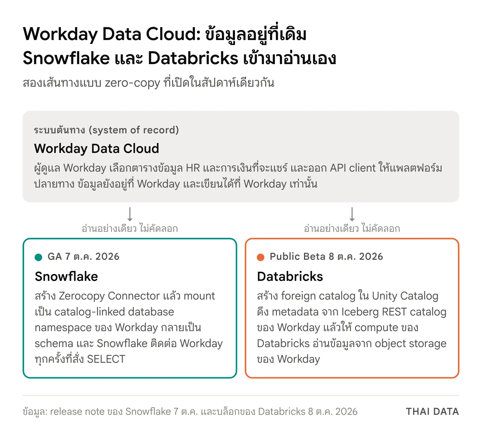 แผนภาพ Workday Data Cloud เป็นระบบต้นทาง ส่งข้อมูลแบบอ่านอย่างเดียวโดยไม่คัดลอกไปยัง Snowflake ผ่าน Zerocopy Connector และ catalog-linked database (GA 7 ต.ค. 2026) และไปยัง Databricks ผ่าน foreign catalog ใน Unity Catalog (Public Beta 8 ต.ค. 2026)