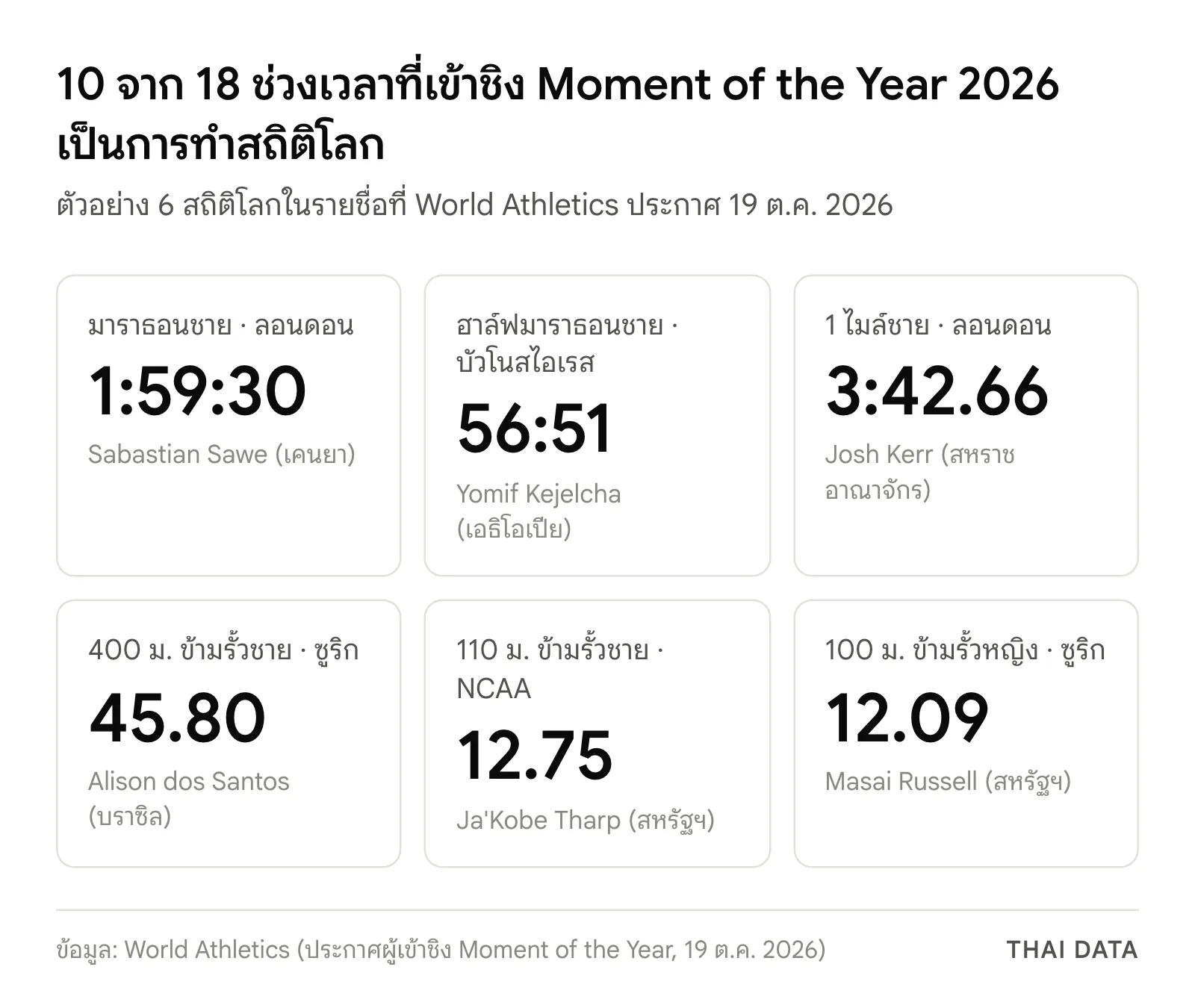 ภาพสรุปสถิติโลก 6 รายการในรายชื่อ Moment of the Year 2026: มาราธอน 1:59:30 ฮาล์ฟมาราธอน 56:51 วิ่ง 1 ไมล์ 3:42.66 400 เมตรข้ามรั้ว 45.80 110 เมตรข้ามรั้ว 12.75 และ 100 เมตรข้ามรั้วหญิง 12.09