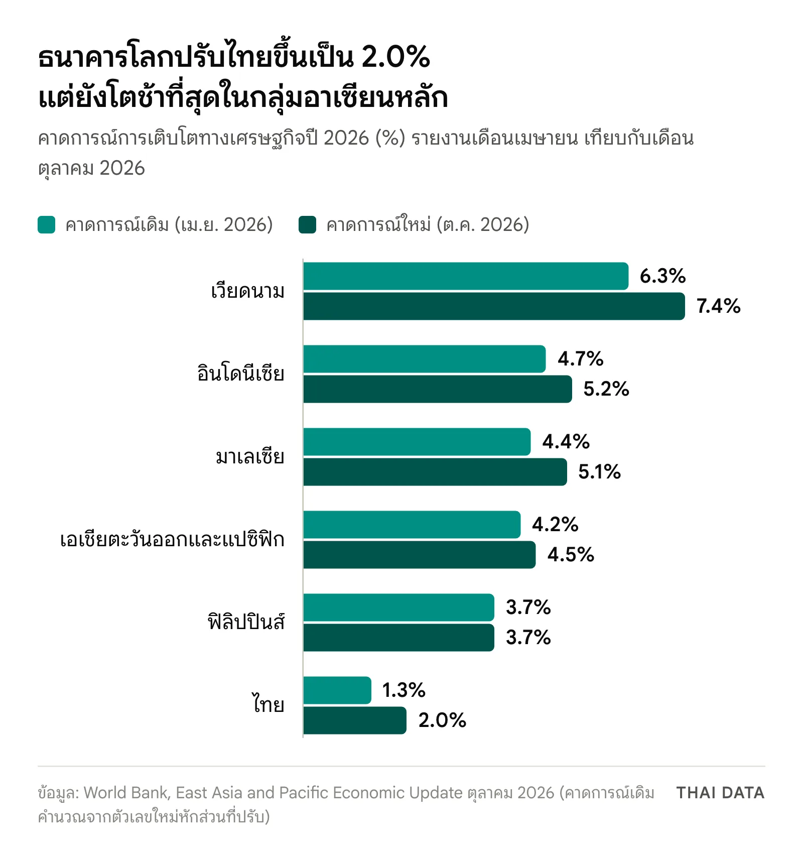กราฟแท่งคาดการณ์เศรษฐกิจปี 2026 ของธนาคารโลก เดือนเมษายนเทียบตุลาคม: เวียดนาม 6.3% เป็น 7.4% อินโดนีเซีย 4.7% เป็น 5.2% มาเลเซีย 4.4% เป็น 5.1% ภูมิภาค 4.2% เป็น 4.5% ฟิลิปปินส์ 3.7% เท่าเดิม และไทย 1.3% เป็น 2.0%