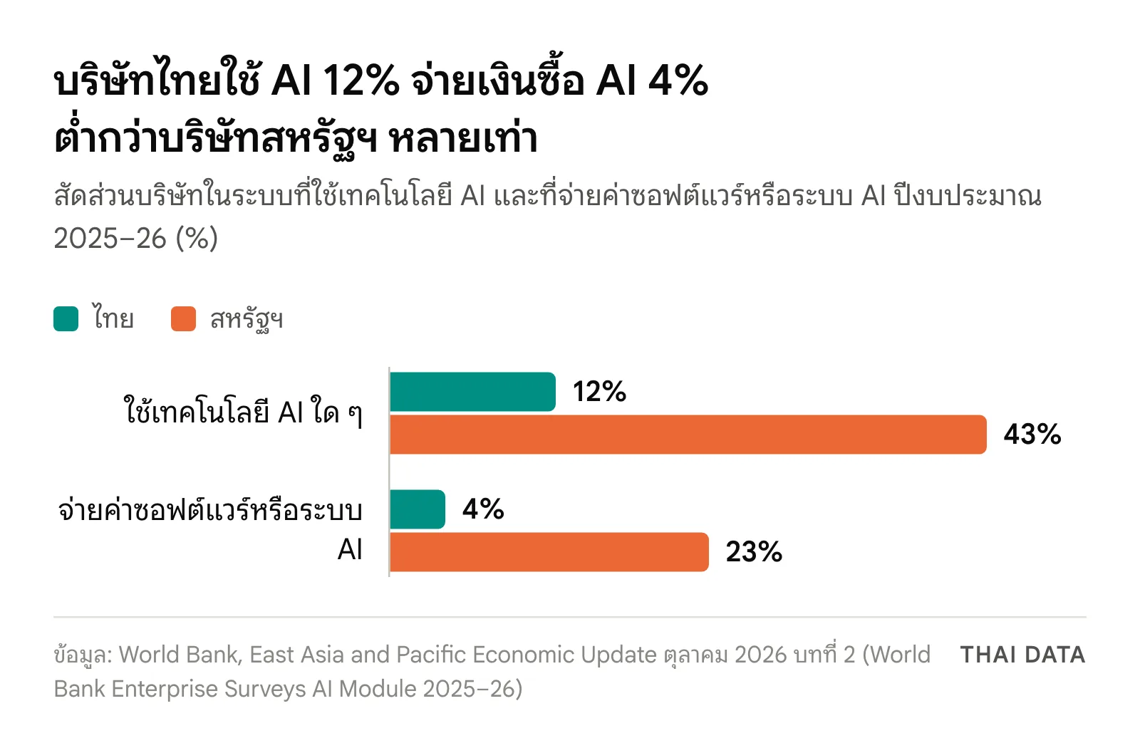 กราฟแท่งเทียบบริษัทไทยกับสหรัฐฯ ตามรายงานธนาคารโลก: ใช้เทคโนโลยี AI ไทย 12% สหรัฐฯ 43% จ่ายค่าซอฟต์แวร์หรือระบบ AI ไทย 4% สหรัฐฯ 23%