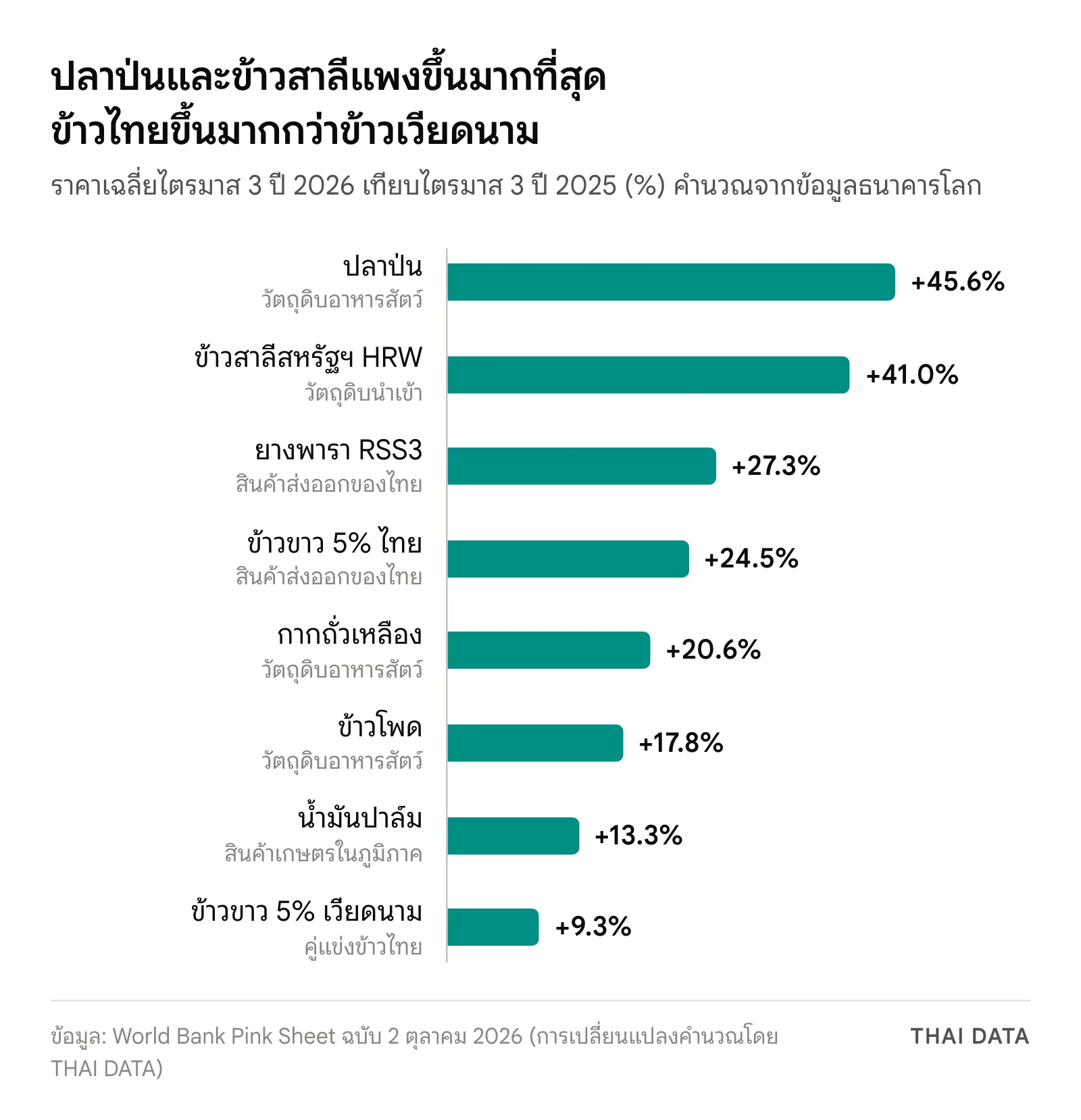 กราฟแท่งราคาอาหารและสินค้าเกษตรไตรมาส 3 ปี 2026 เทียบปีก่อนตามข้อมูลธนาคารโลก ปลาป่น +45.6% ข้าวสาลี +41.0% ยางพารา +27.3% ข้าวขาว 5% ไทย +24.5% กากถั่วเหลือง +20.6% ข้าวโพด +17.8% น้ำมันปาล์ม +13.3% ข้าวขาว 5% เวียดนาม +9.3%