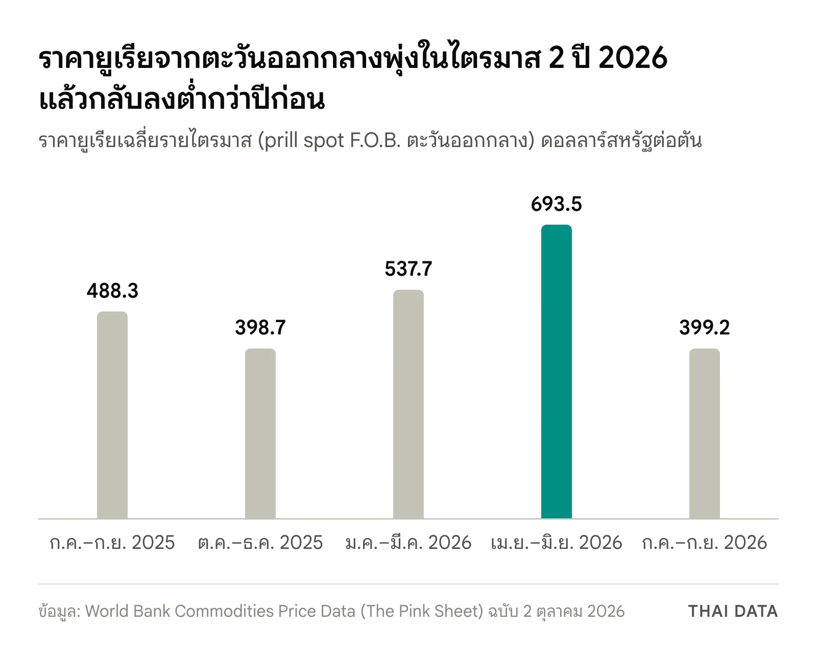 กราฟแท่งราคายูเรียส่งออกจากตะวันออกกลางรายไตรมาสตามธนาคารโลก ต้นทุนปุ๋ยที่ส่งต่อถึงราคาอาหาร: ไตรมาส 3/2025 488.3 ไตรมาส 4/2025 398.7 ไตรมาส 1/2026 537.7 ไตรมาส 2/2026 693.5 และไตรมาส 3/2026 399.2 ดอลลาร์ต่อตัน