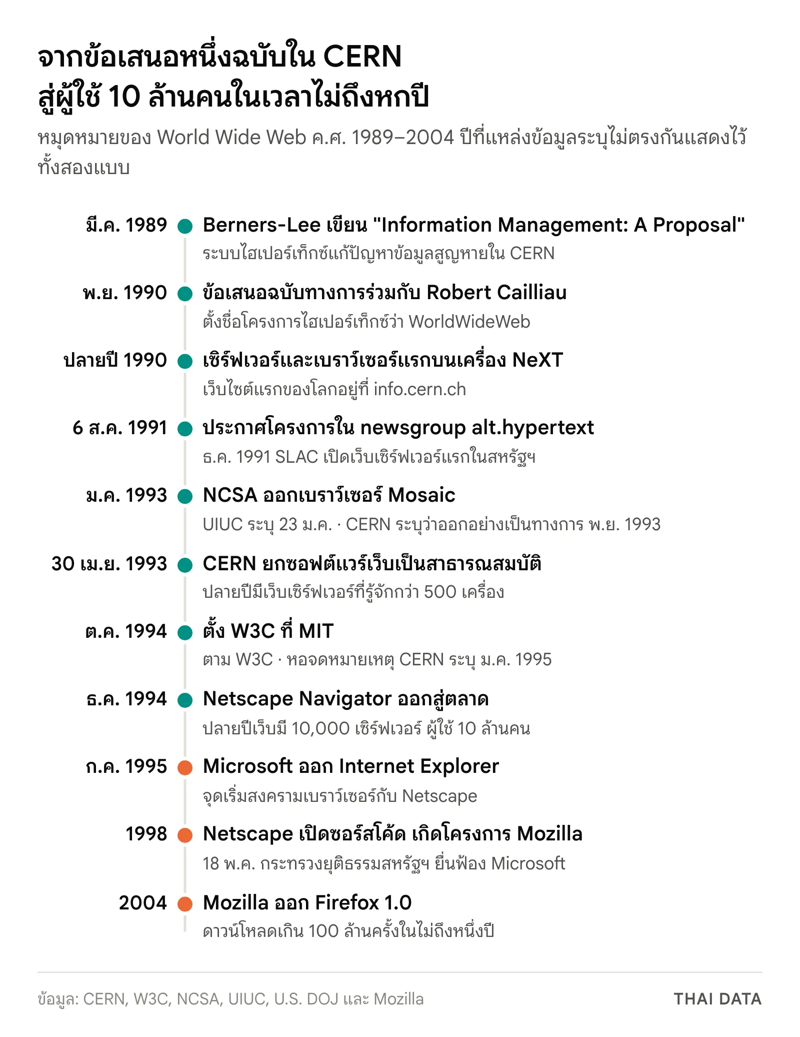 เส้นเวลา World Wide Web: ข้อเสนอของ Tim Berners-Lee มี.ค. 1989, ข้อเสนอฉบับทางการกับ Robert Cailliau พ.ย. 1990, เซิร์ฟเวอร์และเบราว์เซอร์แรกบน NeXT ปลายปี 1990, ประกาศใน alt.hypertext 6 ส.ค. 1991, Mosaic ม.ค. 1993, CERN ยกซอฟต์แวร์เป็นสาธารณสมบัติ 30 เม.ย. 1993, ตั้ง W3C ต.ค. 1994, Netscape Navigator ธ.ค. 1994, Internet Explorer ก.ค. 1995, โครงการ Mozilla 1998 และ Firefox 1.0 ปี 2004