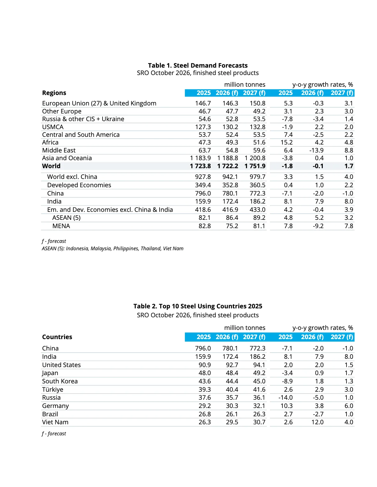ตาราง Steel Demand Forecasts และ Top 10 Steel Using Countries ของ worldsteel ฉบับตุลาคม 2026 แสดงความต้องการเหล็กรายภูมิภาคปี 2025 ถึง 2027