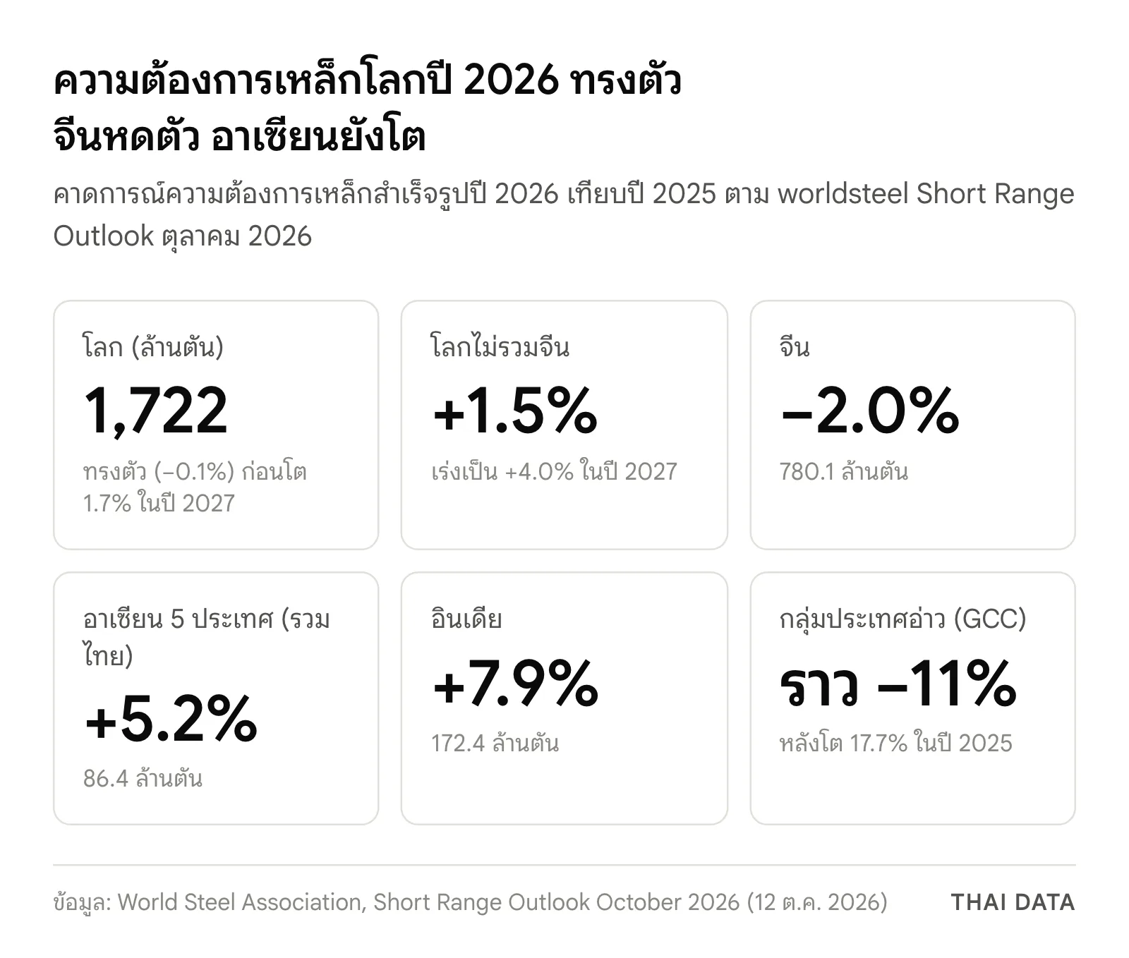 ภาพสรุปคาดการณ์ของ worldsteel ปี 2026: ความต้องการเหล็กโลก 1,722 ล้านตัน ทรงตัว โลกไม่รวมจีนโต 1.5% จีนหดตัว 2.0% อาเซียน 5 ประเทศโต 5.2% อินเดียโต 7.9% และกลุ่มประเทศอ่าวลดลงราว 11%