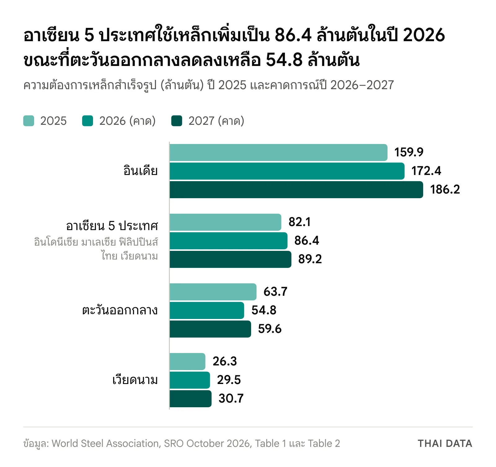 กราฟแท่งความต้องการเหล็กปี 2025 ถึง 2027: อินเดีย 159.9 172.4 และ 186.2 ล้านตัน อาเซียน 5 ประเทศ 82.1 86.4 และ 89.2 ล้านตัน ตะวันออกกลาง 63.7 54.8 และ 59.6 ล้านตัน เวียดนาม 26.3 29.5 และ 30.7 ล้านตัน