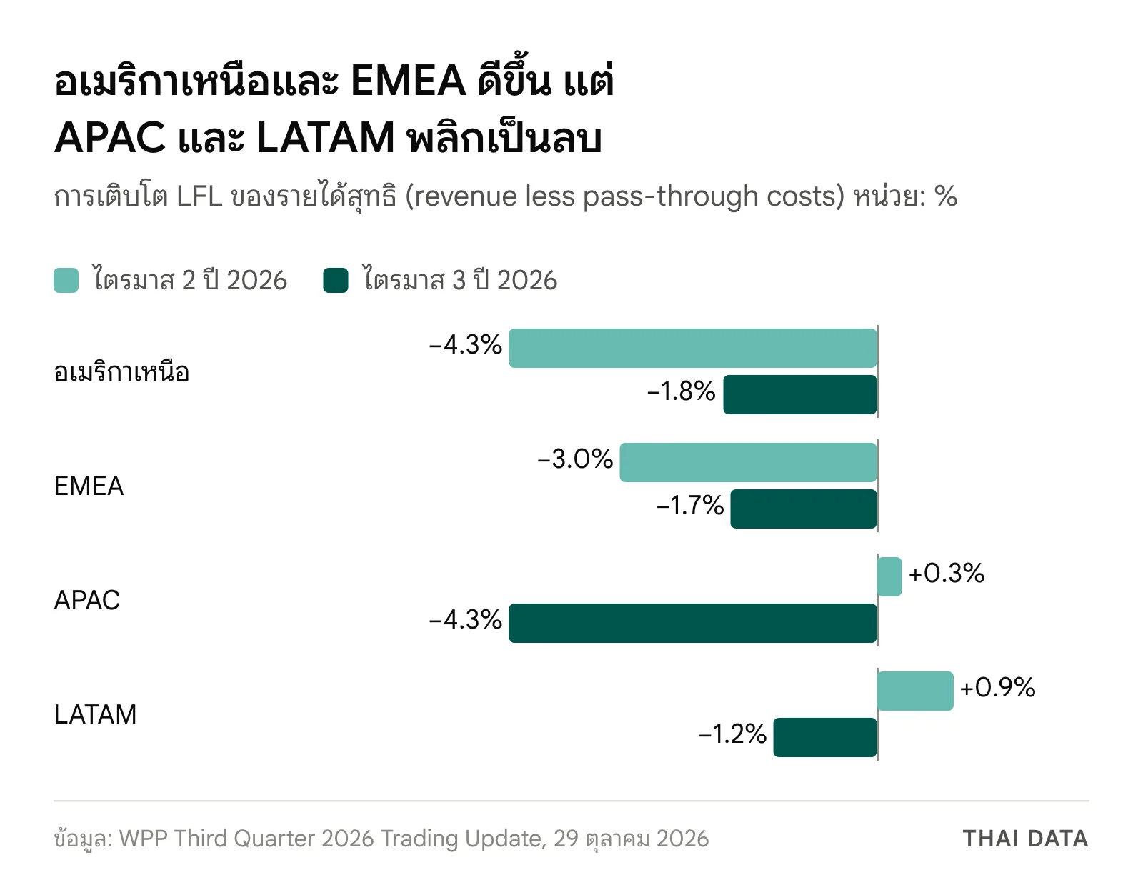 กราฟรายได้สุทธิ LFL ของ WPP ตามภูมิภาค ไตรมาส 2 เทียบไตรมาส 3 ปี 2026: อเมริกาเหนือ -4.3% เป็น -1.8% EMEA -3.0% เป็น -1.7% APAC +0.3% เป็น -4.3% LATAM +0.9% เป็น -1.2%