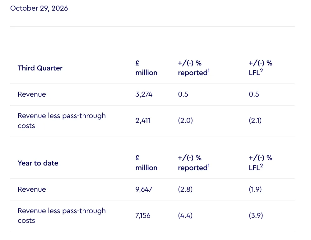 ตารางผล WPP Q3 2026 บนหน้าประกาศของ WPP แสดงรายได้ 3,274 ล้านปอนด์ และรายได้สุทธิ 2,411 ล้านปอนด์ แบบรายงานและ LFL