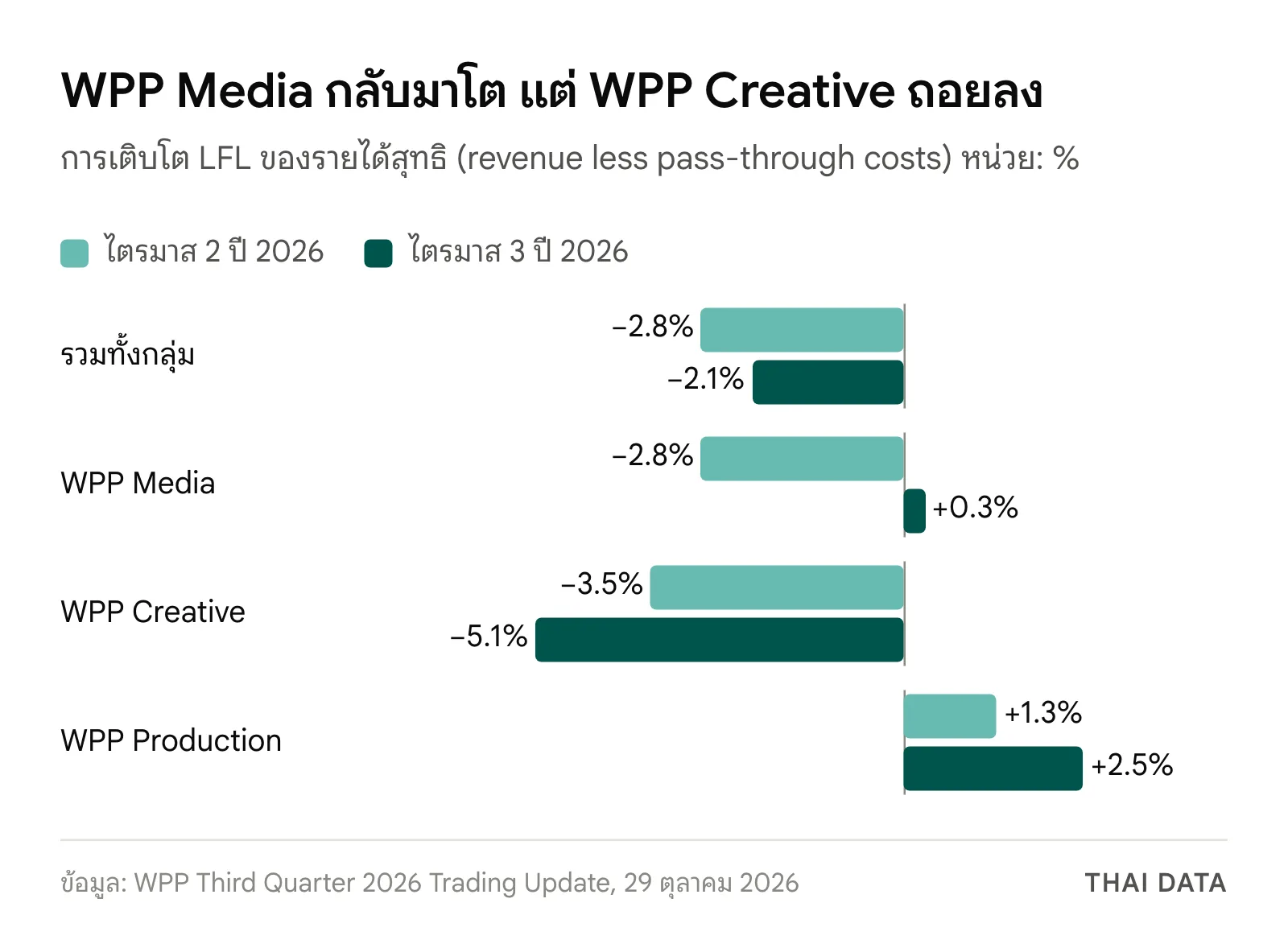 กราฟรายได้สุทธิ LFL ของ WPP ไตรมาส 2 เทียบไตรมาส 3 ปี 2026: รวมทั้งกลุ่ม -2.8% เป็น -2.1% WPP Media -2.8% เป็น +0.3% WPP Creative -3.5% เป็น -5.1% WPP Production +1.3% เป็น +2.5%