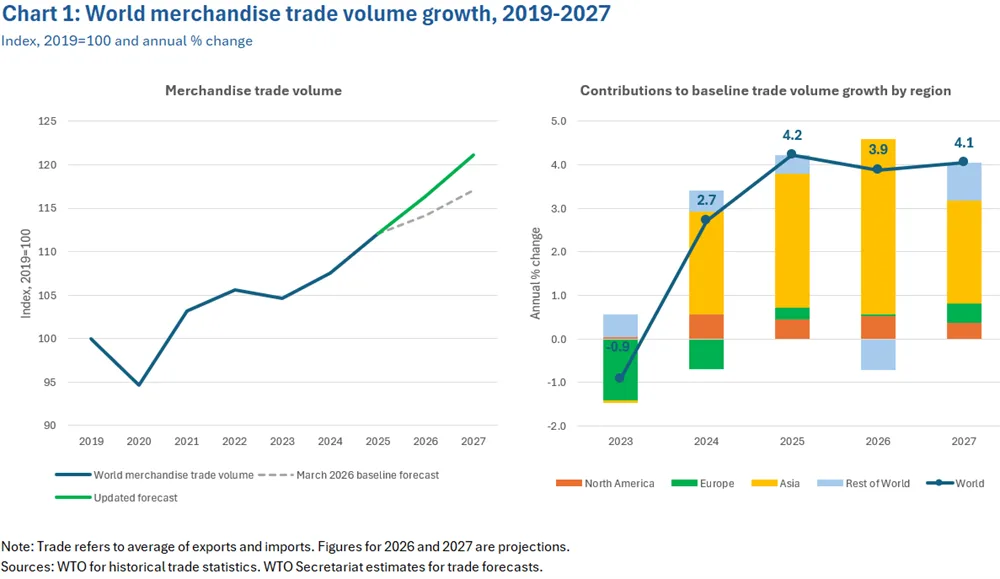 กราฟ Chart 1 ของ WTO แสดงดัชนีปริมาณการค้าสินค้าโลกปี 2019–2027 และส่วนที่แต่ละภูมิภาคมีต่อการเติบโต คาดการณ์ 3.9% ในปี 2026 และ 4.1% ในปี 2027