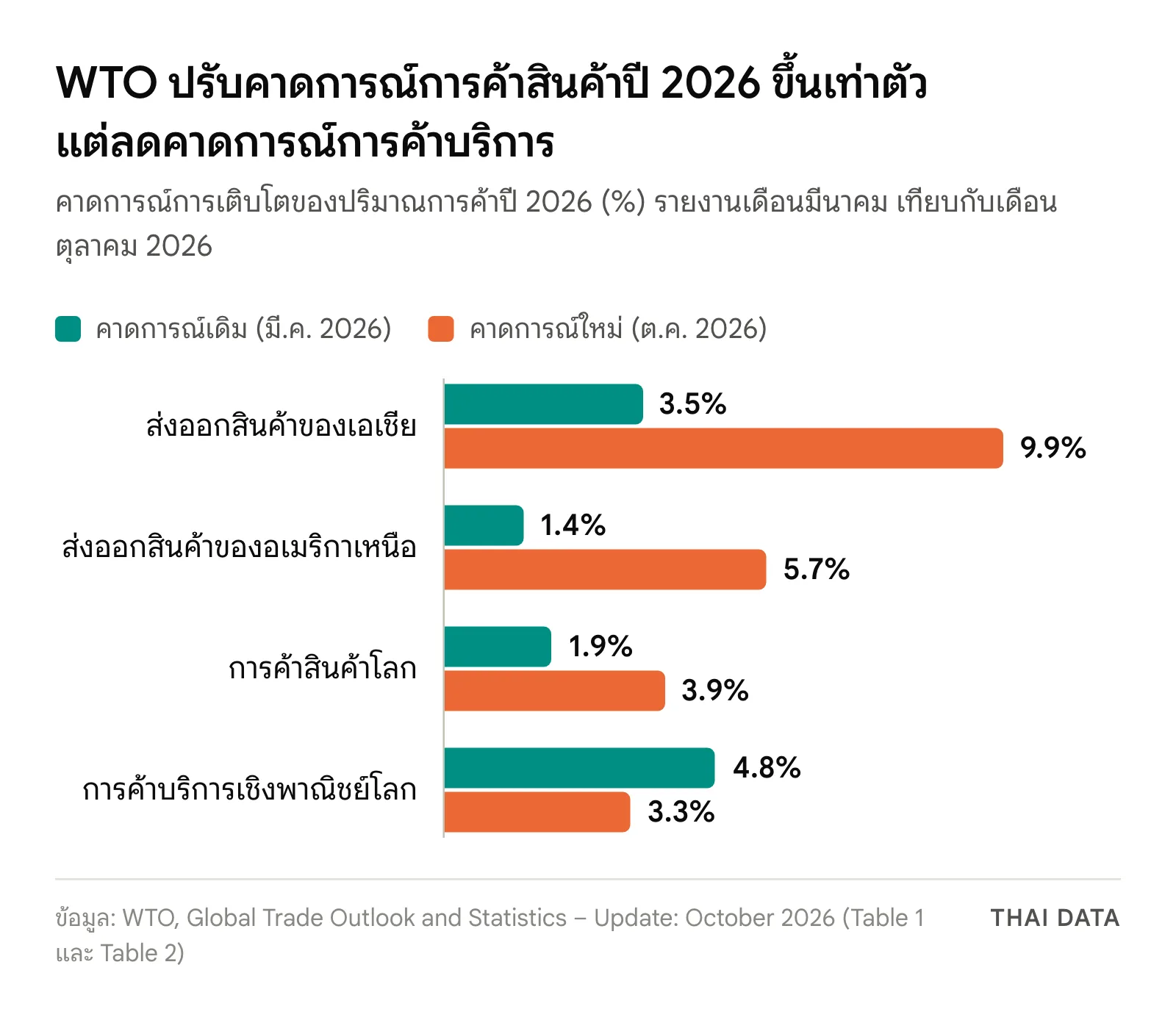 กราฟแท่งคาดการณ์ของ WTO สำหรับปี 2026 เดือนมีนาคมเทียบตุลาคม: ส่งออกสินค้าของเอเชีย 3.5% เป็น 9.9% ส่งออกสินค้าของอเมริกาเหนือ 1.4% เป็น 5.7% การค้าสินค้าโลก 1.9% เป็น 3.9% และการค้าบริการเชิงพาณิชย์โลก 4.8% ลดเหลือ 3.3%