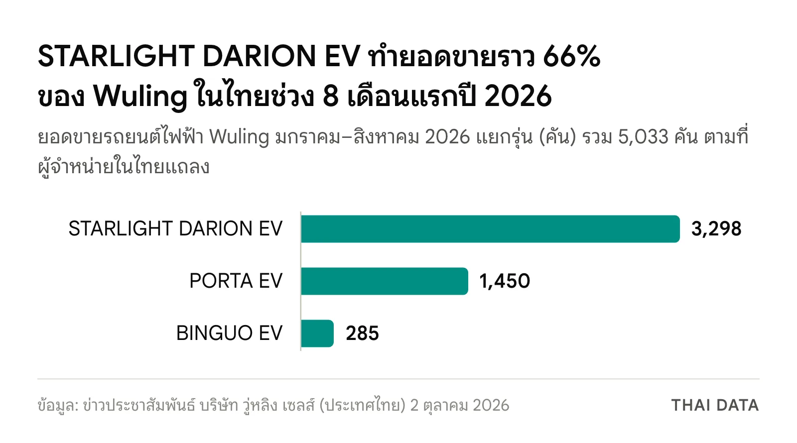 กราฟแท่งยอดขายรถยนต์ไฟฟ้า Wuling ในไทย มกราคม–สิงหาคม 2026 STARLIGHT DARION EV 3,298 คัน PORTA EV 1,450 คัน และ BINGUO EV 285 คัน