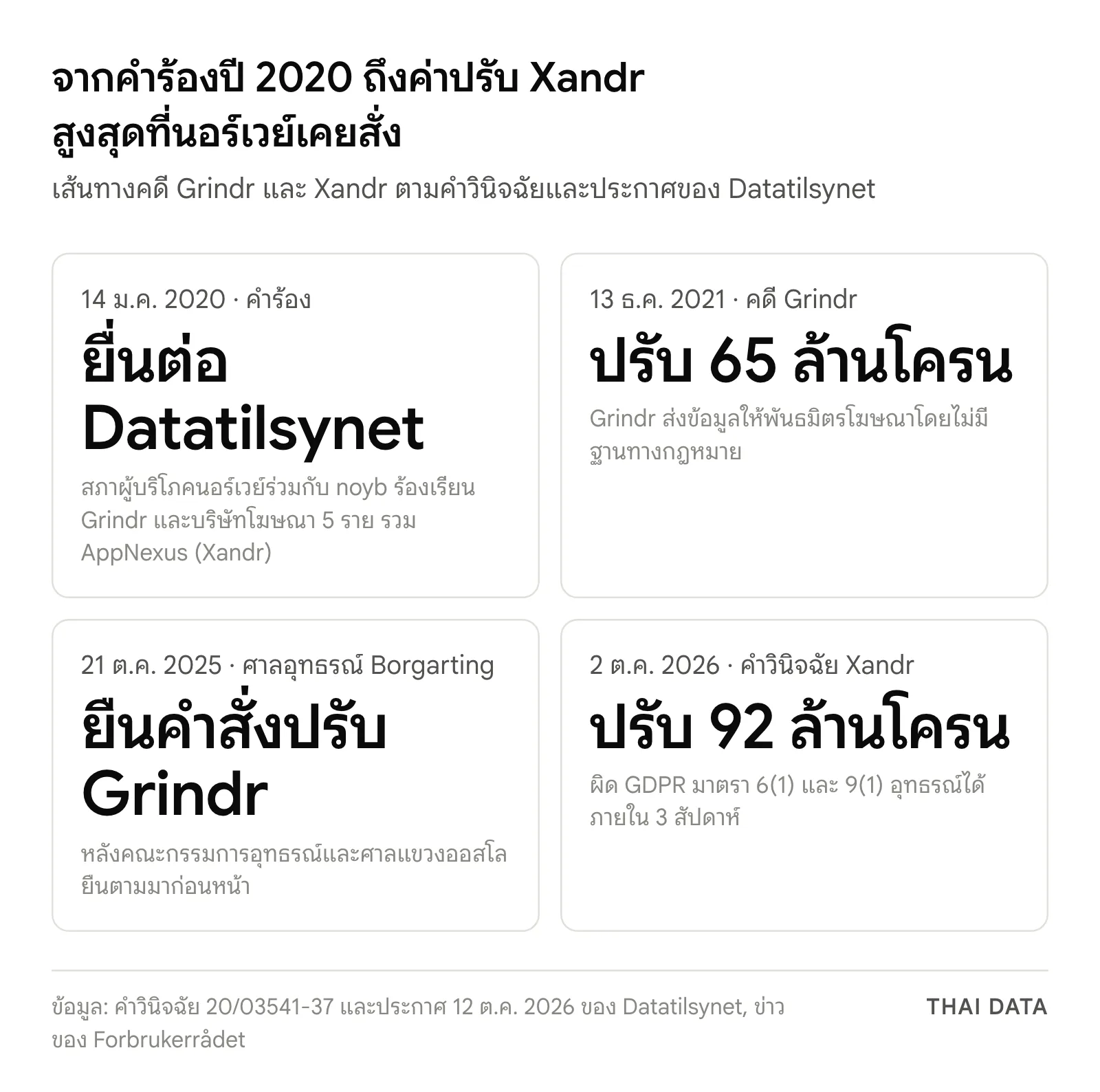 ภาพสรุปเส้นทางคดี Xandr และ Grindr: คำร้อง 14 ม.ค. 2020, Datatilsynet ปรับ Grindr 65 ล้านโครน 13 ธ.ค. 2021, ศาลอุทธรณ์ Borgarting ยืนคำสั่ง 21 ต.ค. 2025 และคำวินิจฉัยปรับ Xandr 92 ล้านโครน 2 ต.ค. 2026