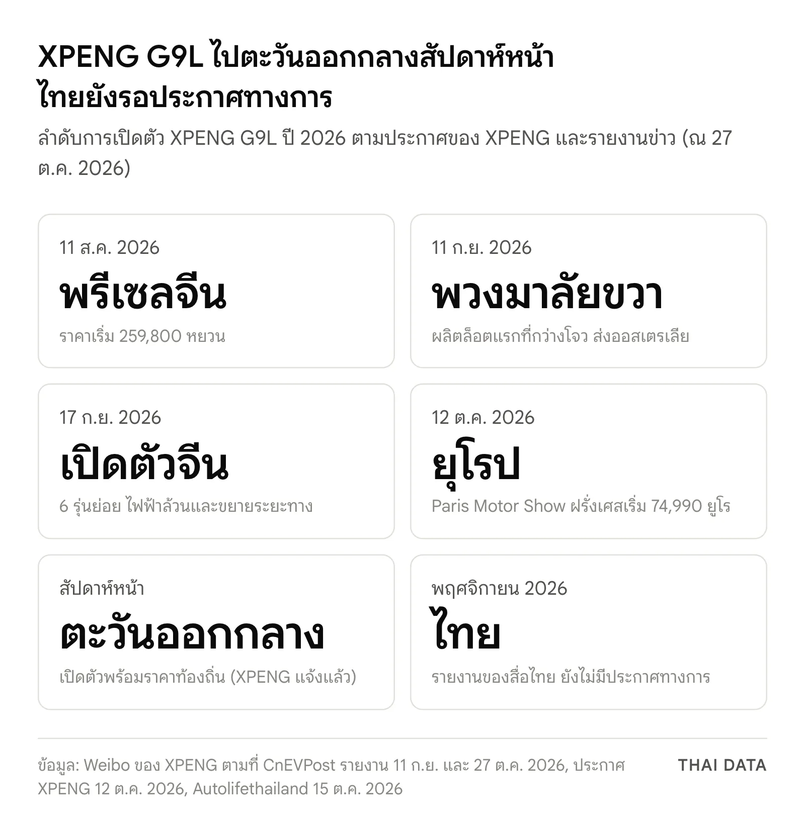 ไทม์ไลน์ XPENG G9L ปี 2026: พรีเซลจีน 11 สิงหาคม ผลิตพวงมาลัยขวาล็อตแรก 11 กันยายน เปิดตัวจีน 17 กันยายน เปิดตัวยุโรป 12 ตุลาคม ตะวันออกกลางสัปดาห์หน้า และไทยพฤศจิกายนตามรายงานของสื่อ