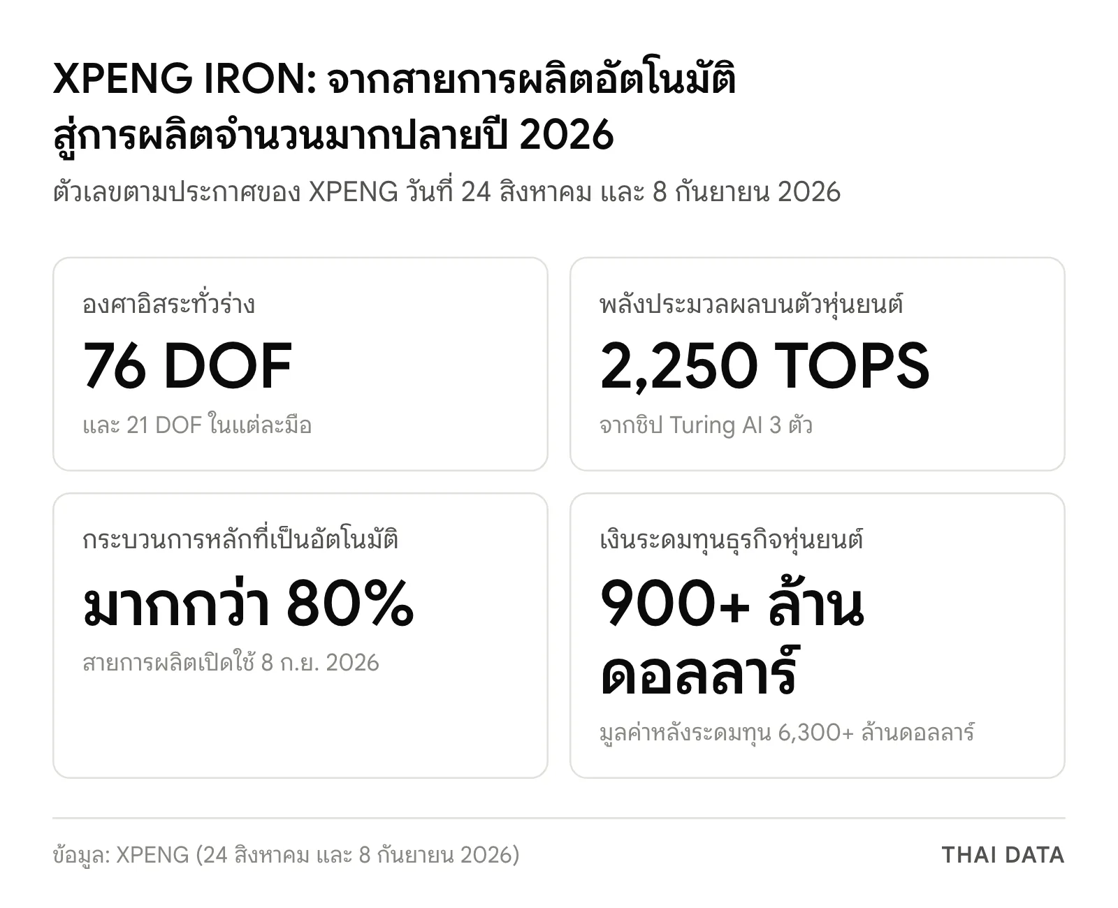 ภาพสรุปตัวเลข XPENG IRON: องศาอิสระ 76 จุดทั่วร่างและ 21 จุดต่อมือ พลังประมวลผล 2,250 TOPS จากชิป Turing AI 3 ตัว สายการผลิตอัตโนมัติมากกว่า 80% และเงินระดมทุนธุรกิจหุ่นยนต์กว่า 900 ล้านดอลลาร์