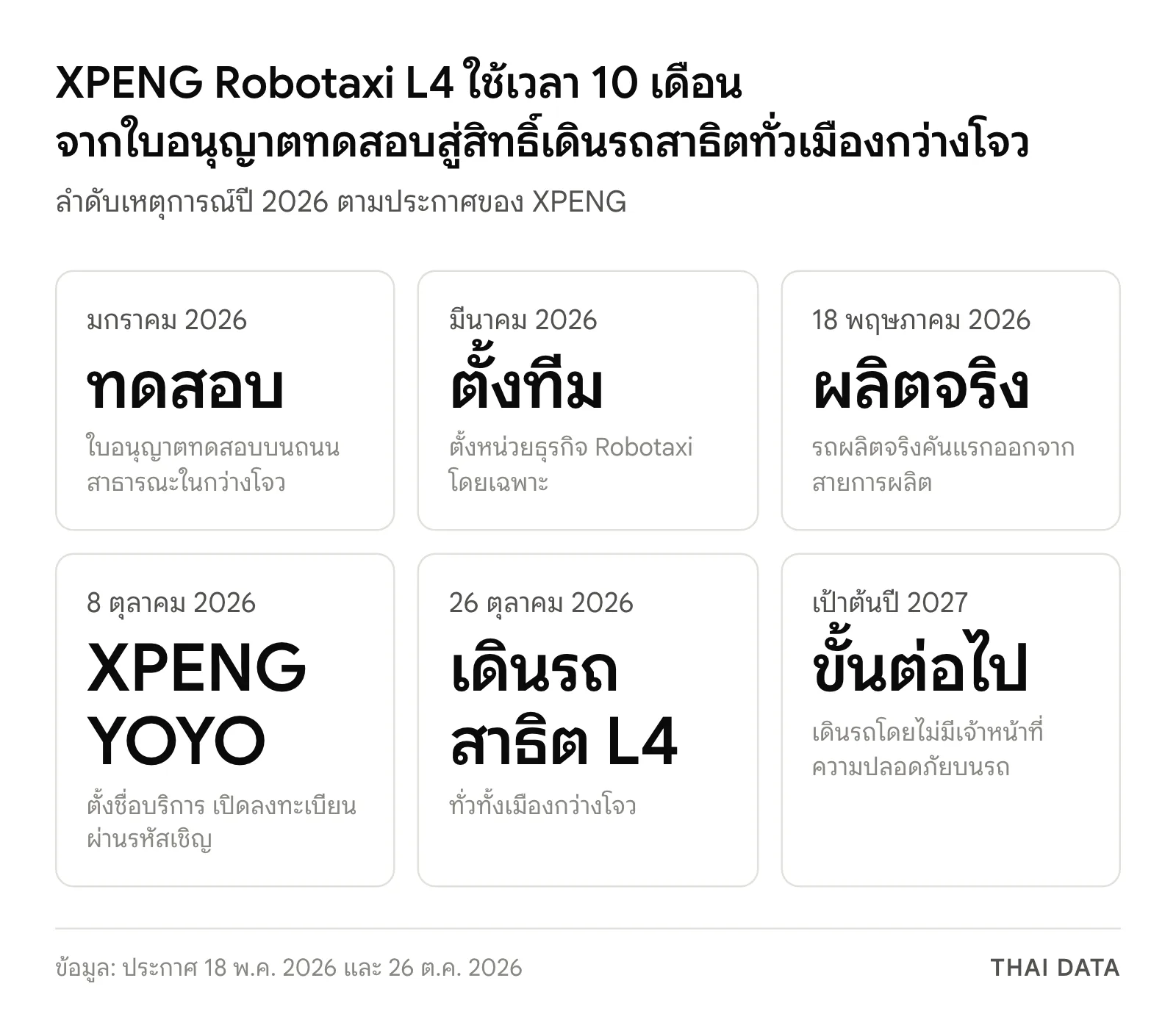ไทม์ไลน์ XPENG Robotaxi L4 ปี 2026: ใบอนุญาตทดสอบเดือนมกราคม ตั้งหน่วยธุรกิจเดือนมีนาคม รถผลิตจริงคันแรก 18 พฤษภาคม ตั้งชื่อ XPENG YOYO 8 ตุลาคม ได้สิทธิ์เดินรถสาธิต L4 ทั่วเมือง 26 ตุลาคม และเป้าเดินรถไร้เจ้าหน้าที่ต้นปี 2027