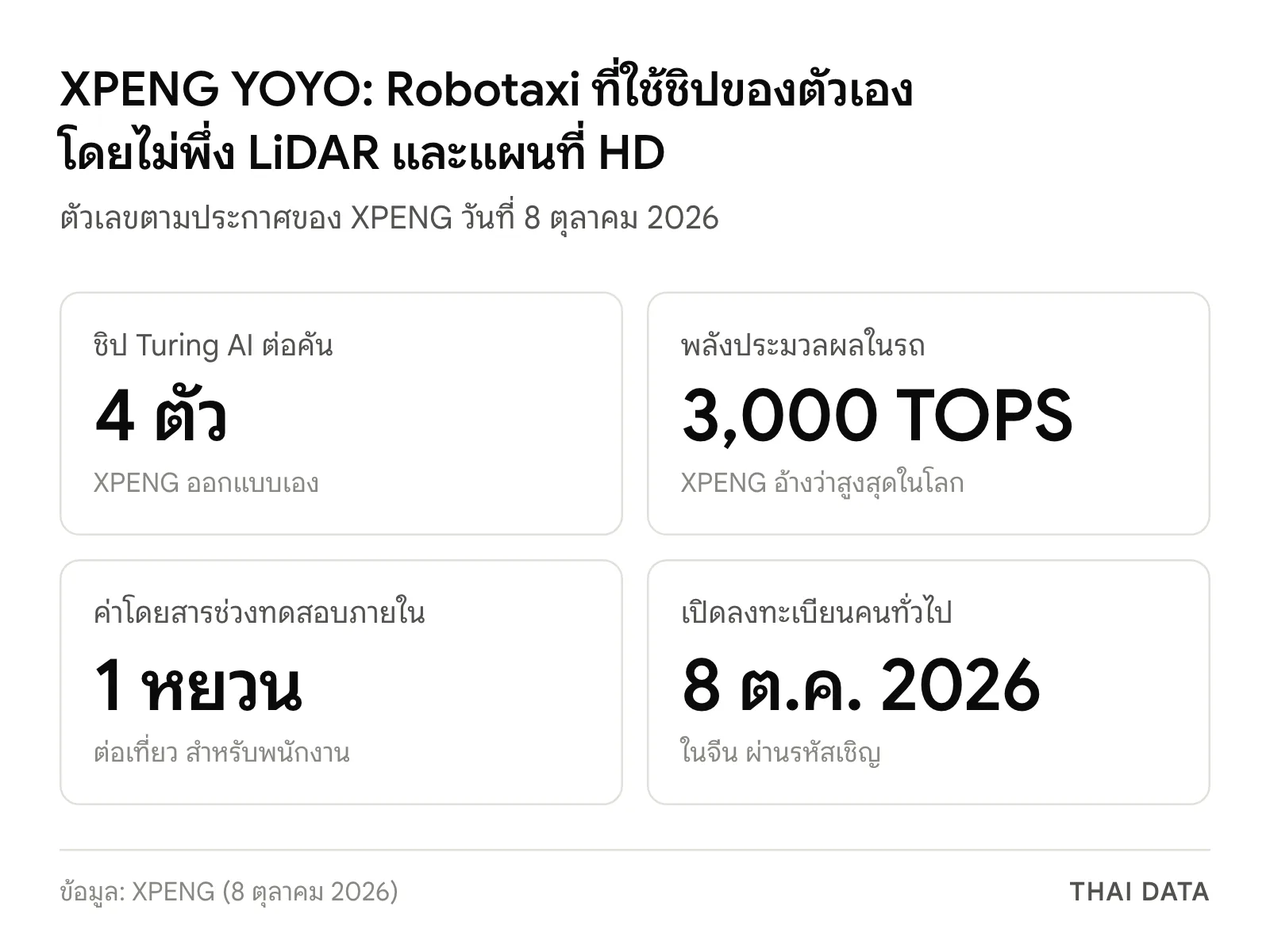 ภาพสรุปตัวเลข XPENG YOYO: ชิป Turing AI 4 ตัวต่อคัน พลังประมวลผล 3,000 TOPS ค่าโดยสารช่วงทดสอบภายในเที่ยวละ 1 หยวน และเปิดลงทะเบียนให้คนทั่วไปในจีน 8 ตุลาคม 2026