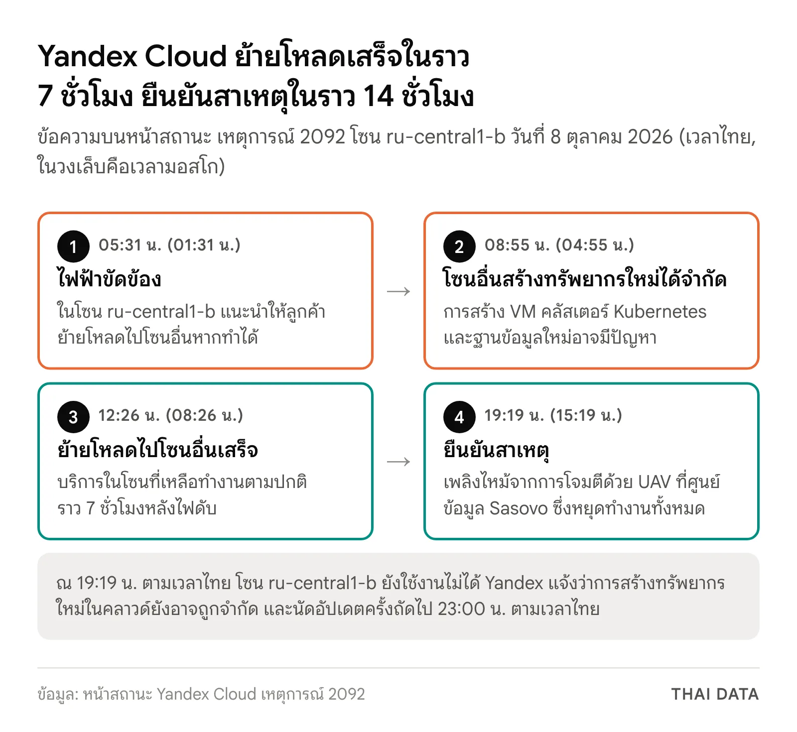 แผนภาพลำดับเหตุการณ์บนหน้าสถานะ Yandex Cloud วันที่ 8 ตุลาคม 2026: 05:31 น. ไฟฟ้าขัดข้องในโซน ru-central1-b และแนะนำให้ย้ายโหลด, 08:55 น. เตือนว่าการสร้าง VM คลัสเตอร์ และฐานข้อมูลใหม่ในโซนอื่นอาจมีปัญหา, 12:26 น. ย้ายโหลดไปโซนอื่นเสร็จ, 19:19 น. ระบุสาเหตุว่าเพลิงไหม้จากการโจมตีด้วย UAV ที่ศูนย์ข้อมูล Sasovo ซึ่งหยุดทำงานทั้งหมด