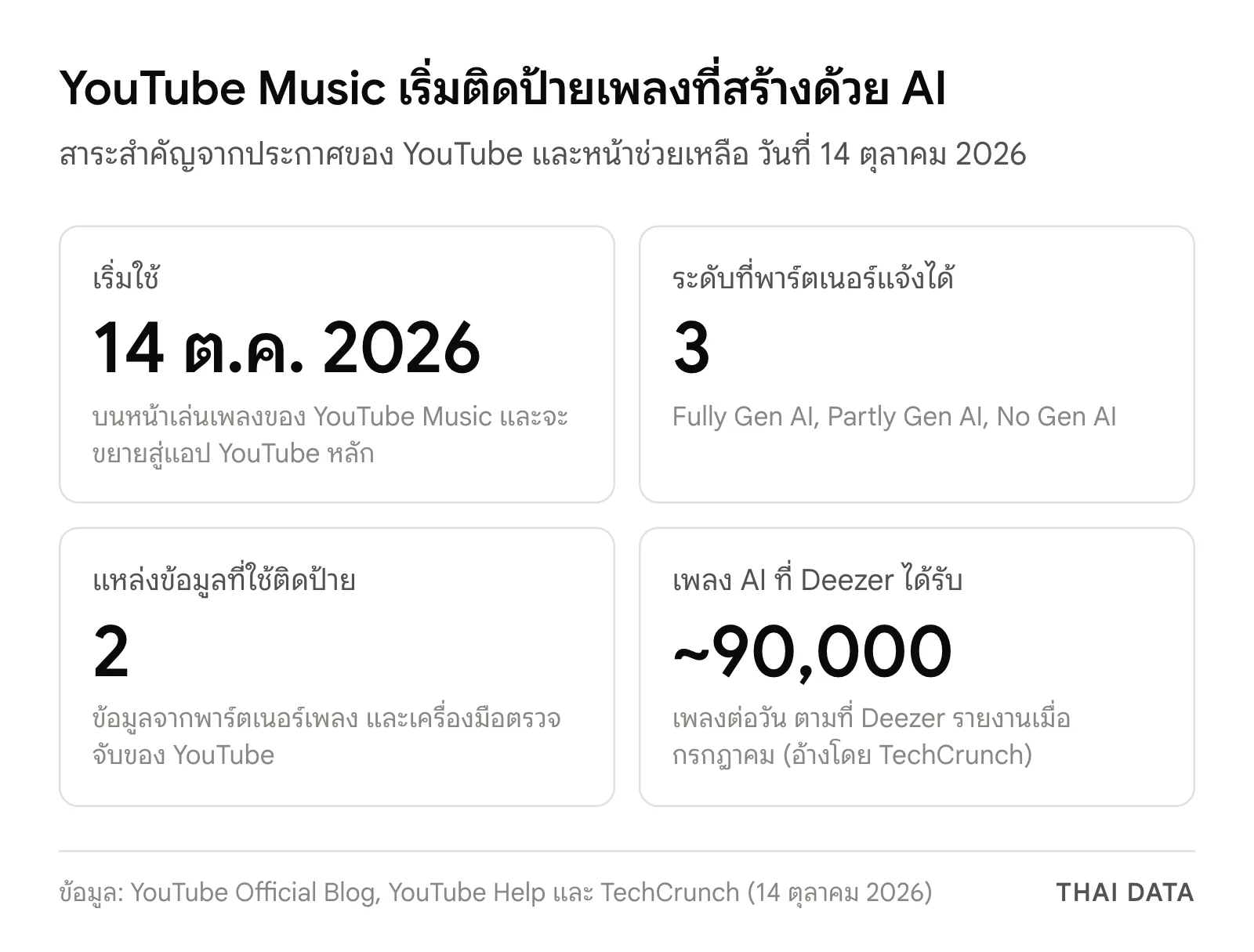 ภาพสรุปป้ายเพลง AI ของ YouTube Music: เริ่ม 14 ตุลาคม 2026 พาร์ตเนอร์แจ้งได้ 3 ระดับ ใช้ข้อมูล 2 แหล่ง และ Deezer ได้รับเพลง AI ราว 90,000 เพลงต่อวัน