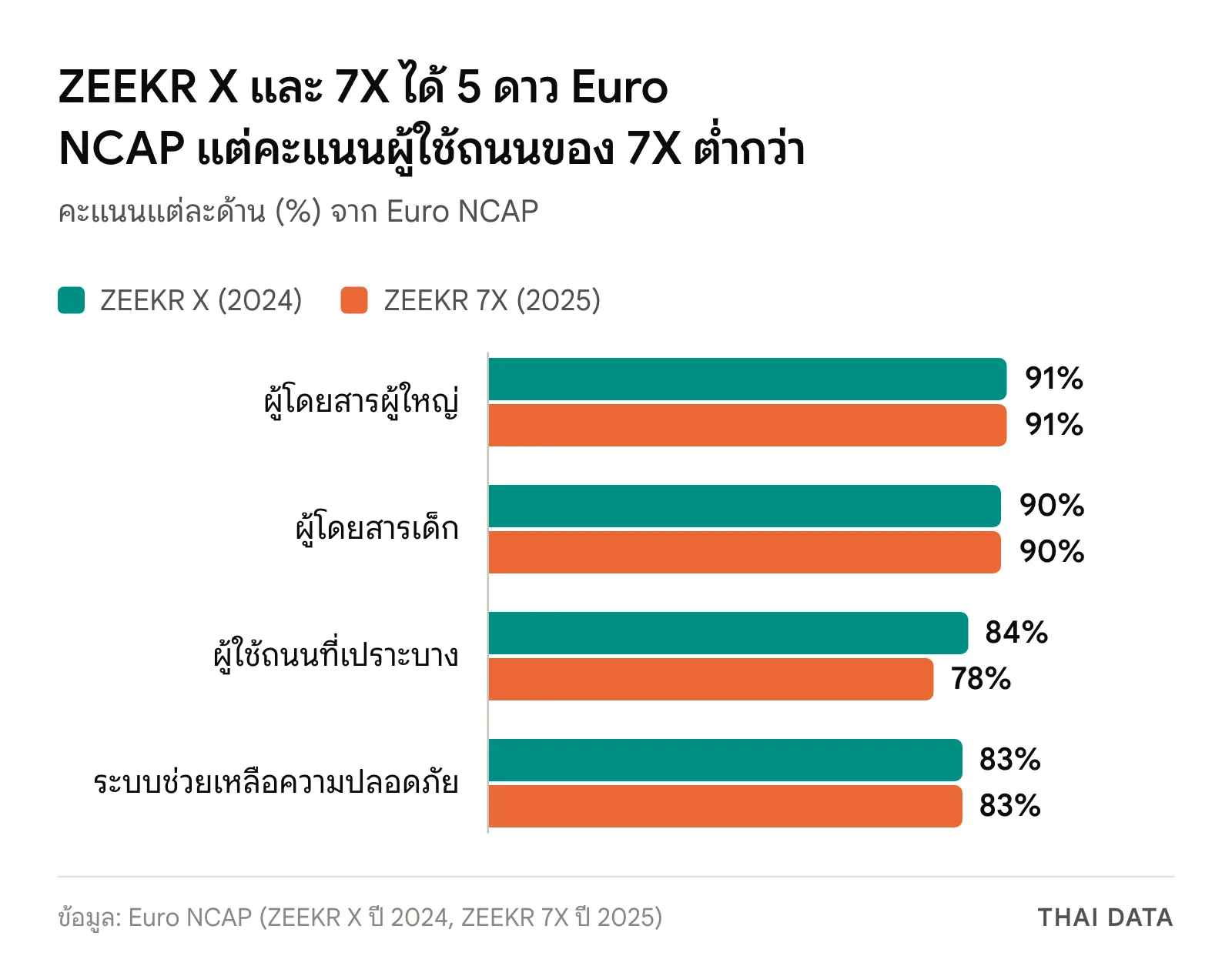 กราฟแท่งคะแนน Euro NCAP ของ ZEEKR X และ ZEEKR 7X: ผู้ใหญ่ 91% ทั้งคู่ เด็ก 90% ทั้งคู่ ผู้ใช้ถนน 84% และ 78% ระบบช่วยเหลือ 83% ทั้งคู่