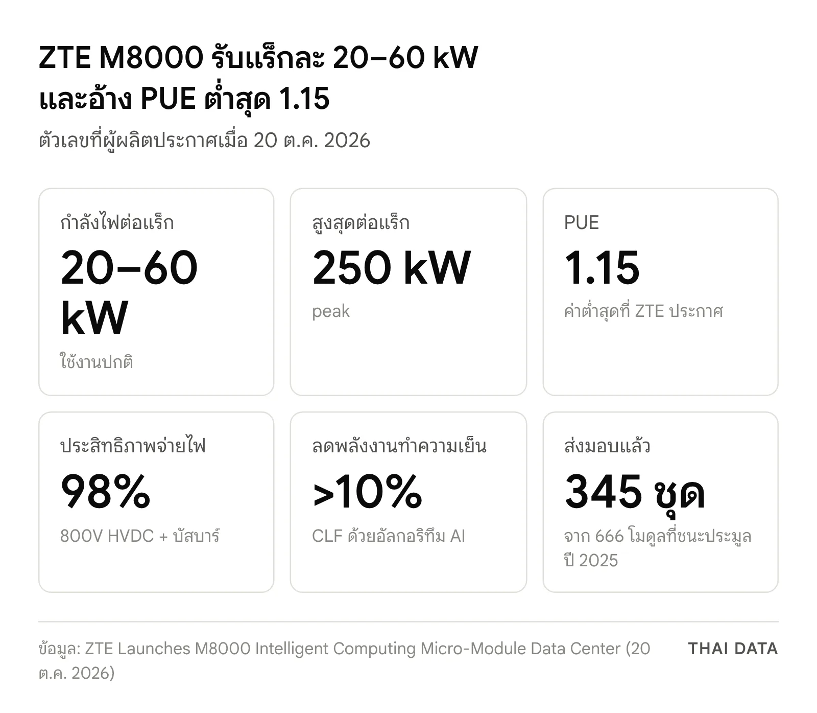 ตัวเลขหลักของ ZTE M8000 Micro-Module: กำลังไฟ 20–60 kW ต่อแร็ก สูงสุด 250 kW PUE ต่ำสุด 1.15 ประสิทธิภาพจ่ายไฟ 98% ลดพลังงานทำความเย็นมากกว่า 10% และส่งมอบแล้ว 345 ชุด