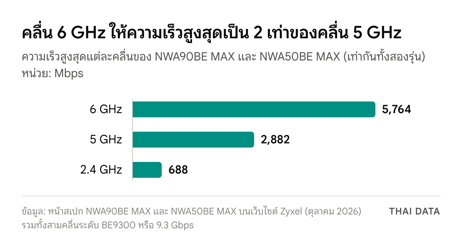 กราฟแท่งความเร็วสูงสุดแต่ละคลื่นของ NWA90BE MAX และ NWA50BE MAX: 6 GHz 5,764 Mbps, 5 GHz 2,882 Mbps และ 2.4 GHz 688 Mbps